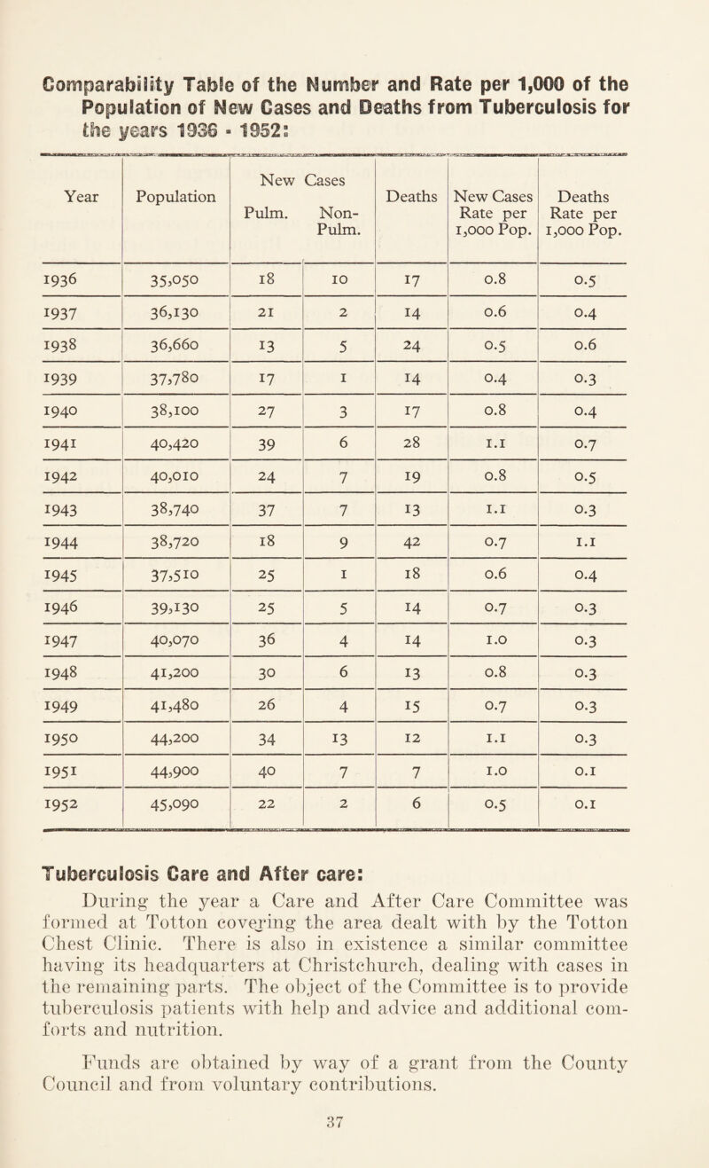 Comparability Table of the Number and Rate per 1,000 of the Population of New Cases and Deaths from Tuberculosis for the years 1930 - 1952“ Year Population .mr. «r.^’?vr New Pulm. Cases Non- Pulm. Deaths New Cases Rate per 1,000 Pop. Deaths Rate per 1,000 Pop. 1936 353050 18 10 17 0.8 0.5 1937 36,130 21 2 14 0.6 0.4 1938 36,660 13 5 24 0.5 0.6 1939 37,780 17 1 14 0.4 0-3 1940 38,100 27 3 17 0.8 0.4 1941 40,420 39 6 28 1.1 0.7 1942 40,010 24 7 19 0.8 0.5 1943 38,740 37 7 13 i.r 0.3 1944 38,720 18 9 42 0.7 1.1 1945 37,510 25 1 18 0.6 0.4 1946 39,130 25 5 14 0.7 0-3 1947 40,070 36 4 14 1.0 0.3 1948 41,200 30 6 13 0.8 0-3 1949 41,480 26 4 15 0.7 0.3 1950 44,200 34 13 12 1.1 0.3 1951 44,900 40 7 7 1.0 O.I 1952 45,090 22 2 6 0.5 O.I Tuberculosis Care and After care: During the year a Care and After Care Committee was formed at Totton covering the area dealt with by the Totton Chest Clinic. There is also in existence a similar committee having its headquarters at Christchurch, dealing with cases in the remaining parts. The object of the Committee is to provide tuberculosis patients with help and advice and additional com¬ forts and nutrition. Funds are obtained by way of a grant from the County Council and from voluntary contributions.