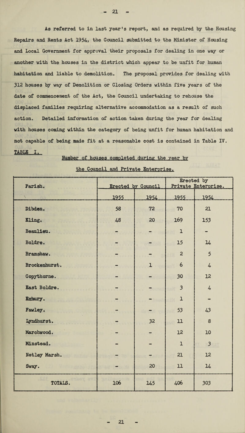 As referred to in last year's report, and as required by the Housing Repairs and Rents Act 1954> the Council submitted to the Minister of Housing and Local Government for approval their proposals for dealing in one way or another with the houses in the district which appear to be unfit for human habitation and liable to demolition. The proposal provides for dealing with 312 houses by way of Demolition or Closing Orders within five years of the date of commencement of the Act, the Council undertaking to rehouse the displaced families requiring alternative accommodation as a result of such action. Detailed information of action taken during the year for dealing with houses coming within the category of being unfit for human habitation and not capable of being made fit at a reasonable cost is contained in Table IV. TABLE I. Humber of houses completed during the year by the Council and Private Enterprise. Parish. Erected bv Council Erect Private ed by Enterprise. 1955 1954 1955 .. 1954 Dibden. 58 72 70 21 Eling. 48 20 169 153 Beaulieu. - - 1 - Boldre. - - 15 14 Bramshaw. - - 2 5 Brockenhurst. - 1 6 4 Copythorne. - - 30 12 East Boldre. - - 3 4 Exbury. - - 1 - Fawley. - - 53 43 Lyndhurst. - 32 11 8 Marchwood. - — 12 10 Minstead. - - 1 3 Net ley Marsh. - - 21 12 Sway. - 20 11 14 TOTALS. 106 145 406 303 21