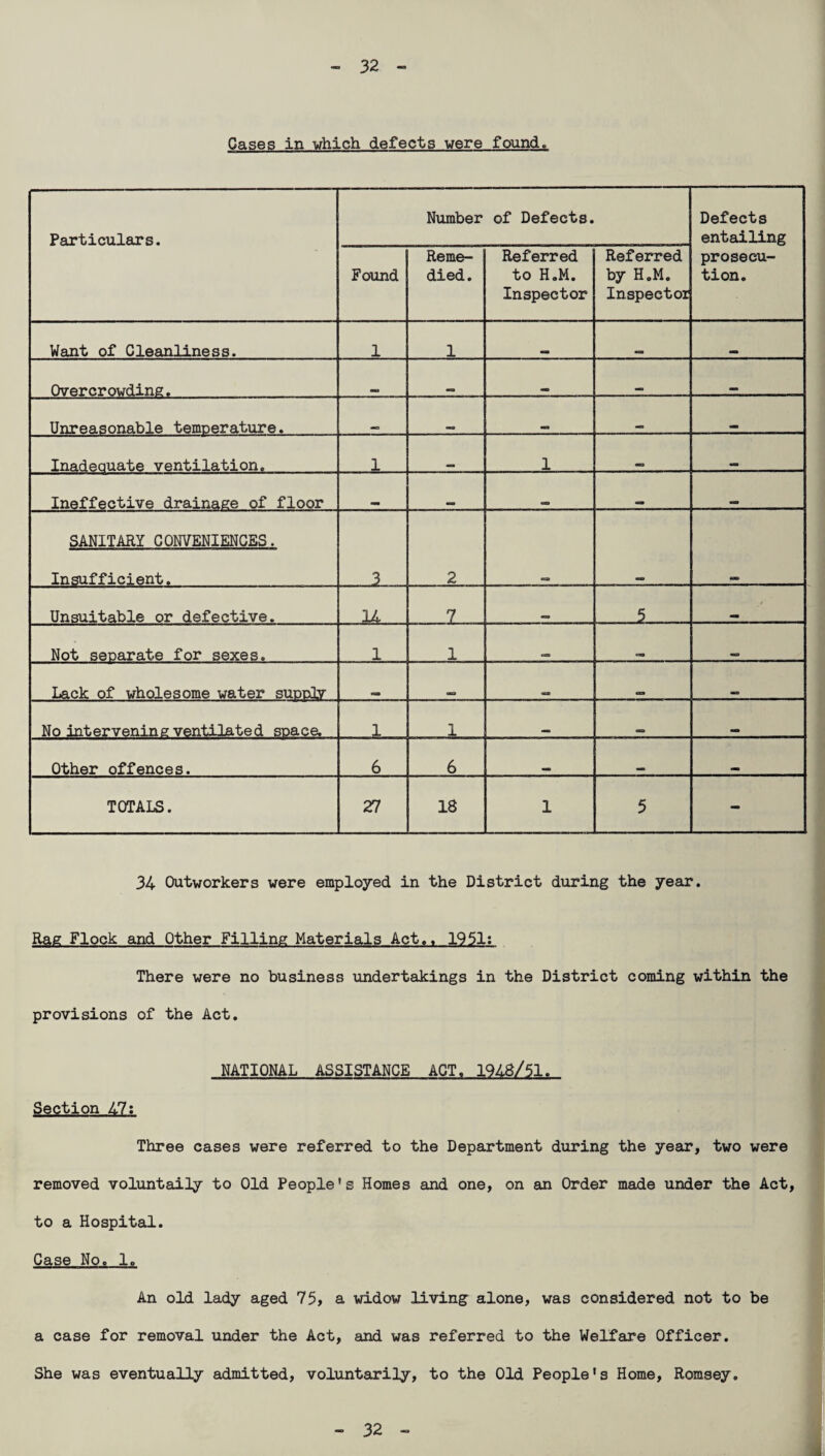 Cases in which defects were found. Particulars. Number of Defects. Defects entailing prosecu¬ tion. Found Reme¬ died. Referred to H.M. Inspector Referred by H.M. Inspector Want of Cleanliness. 1 1 Overcrowding. Unreasonable temperature. Inadeauate ventilation. 1 1 Ineffective drainage of floor SANITARY CONVENIENCES. Insufficient. 3 2 Unsuitable or defective. 14 2 5 . Not separate for sexes. 1 1 Lack of wholesome water supply No intervening ventilated spaca 1 1 Other offences. 6 6 TOTALS. 27 18 1 5 - 34 Outworkers were employed in the District during the year. Rag Flock and Other Filling Materials Act.. 1951: There were no business undertakings in the District coming within the provisions of the Act. NATIONAL ASSISTANCE ACT. 1948/51. Section 47; Three cases were referred to the Department during the year, two were removed voluntaily to Old People’s Homes and one, on an Order made under the Act, to a Hospital. Case No. 1, An old lady aged 75, a widow living alone, was considered not to be a case for removal under the Act, and was referred to the Welfare Officer. She was eventually admitted, voluntarily, to the Old People’s Home, Romsey. - 32 -