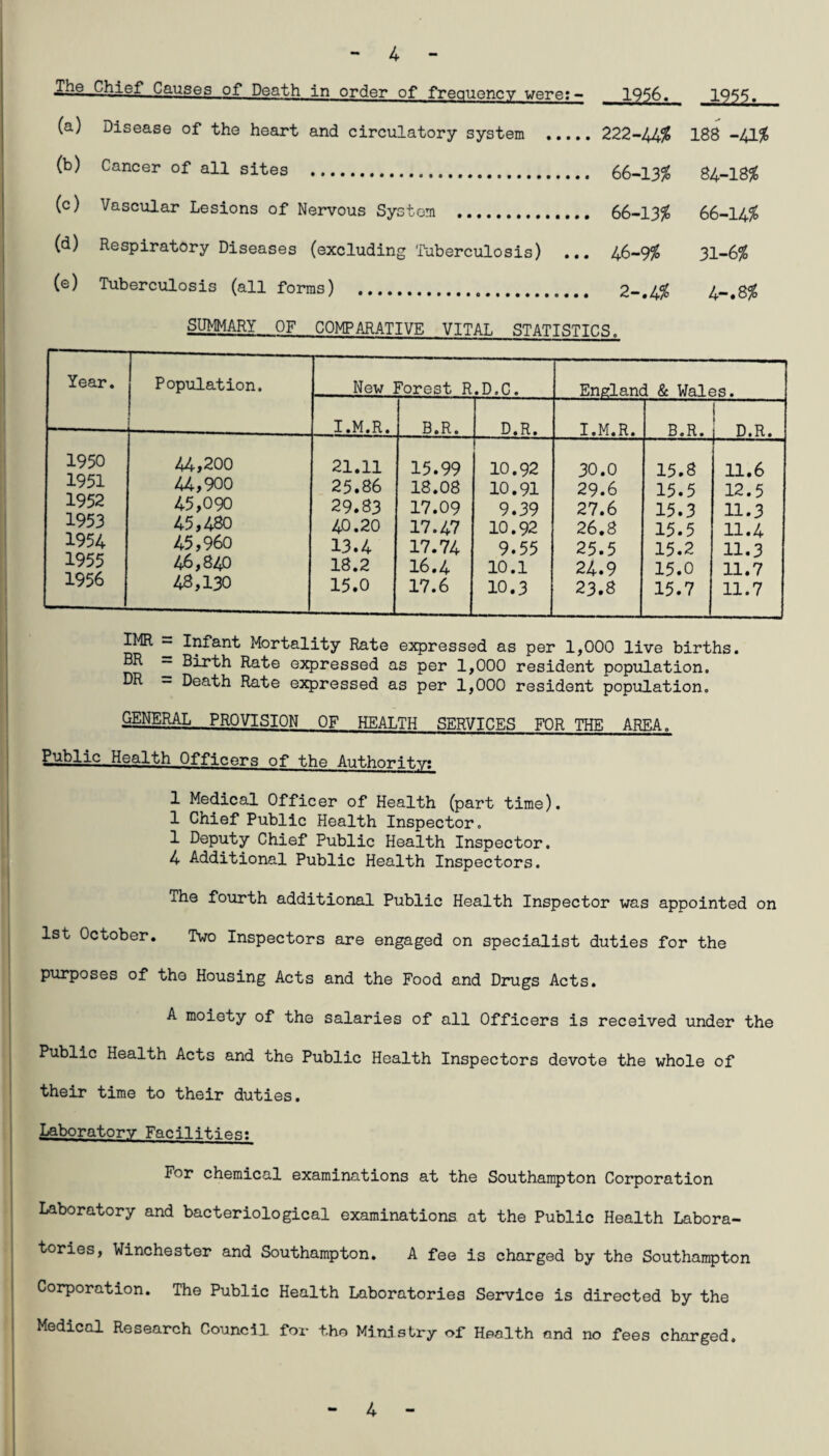 4 —.Chief* Causes of* Death in order of frequency vers? — (a) Disease of the heart and circulatory system *.... (b) Cancer of all sites . (c) Vascular Lesions of Nervous System ... (d) Respiratory Diseases (excluding Tuberculosis) ... (e) Tuberculosis (all forms) .. 1956. 1955. 222-44# 188 -41# 66-13# 84-18# 66-13# 66-14# 46-9# 31-6# 2-.4# 4-.8# SUMMARY OF COMPARATIVE VITAL STATISTICS. Year. Population. New Forest R.D.C. England & Wales. I.M.R. B.R. D.R. I.M.R. D.R, 1950 1951 1952 1953 1954 1955 1956 44,200 44,900 45,090 45,480 45,960 46,840 48,130 21.11 25.86 29.83 40.20 13.4 18.2 15.0 15.99 18.08 17.09 17.47 17.74 16.4 17.6 10.92 10.91 9.39 10.92 9.55 10.1 10.3 30.0 29.6 27.6 26.8 25.5 24.9 23.8 15.8 15.5 15.3 15.5 15.2 15.0 15.7 11.6 12.5 11.3 11.4 11.3 11.7 11.7 IMR = Infant Mortality Rate expressed as per 1,000 live births. BR — Birth Rate expressed as per 1,000 resident population. DR — Death Rate expressed as per 1,000 resident population. GENERAL PROVISION OF HEALTH SERVICES FOR THE AREA. Public Health Officers of the Authority: 1 Medical Officer of Health (part time). 1 Chief Public Health Inspector. 1 Deputy Chief Public Health Inspector. 4 Additional Public Health Inspectors. The fourth additional Public Health Inspector was appointed on 1st October. Two Inspectors are engaged on specialist duties for the purposes of the Housing Acts and the Food and Drugs Acts. A moiety of the salaries of all Officers is received under the Public Health Acts and the Public Health Inspectors devote the whole of their time to their duties. Laboratory Facilities: For chemical examinations at the Southampton Corporation Laboratory and bacteriological examinations at the Public Health Labora¬ tories, Winchester and Southampton. A fee is charged by the Southampton Corporation. The Public Health Laboratories Service is directed by the Medical Research Council for the Ministry of Health and no fees charged. 4