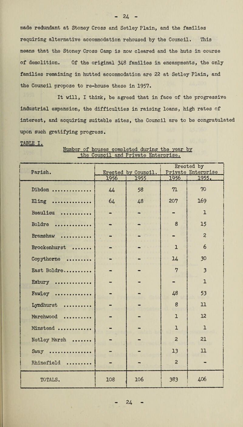24 made redundant at Stoney Cross and Setley Plain, and the families requiring alternative accommodation rehoused by the Council. This means that the Stoney Cross Camp is now cleared and the huts in course of demolition. Of the original 348 families in encampments, the only families remaining in hutted accommodation are 22 at Setley Plain, and the Council propose to re-house these in 1957. It will, I think, be agreed that in face of the progressive industrial expansion, the difficulties in raising loans, high rates of interest, and acquiring suitable sites, the Council are to be congratulated upon such gratifying progress. TABLE I. Number of houses completed during the year by the Council and Private Enterprise. t Parish. Erected by Council. Erected by Private Enterprise 1956 1955 1956. 1955,.. Dibden . 44 58 71 70 Eling . 64 48 207 169 Beaulieu . - - - 1 Boldre ... - - 8 15 Bramshaw . - - - 2 ! Brockenhurst . - - 1 6 Copythorne . - - 14 30 East Boldre. - - 7 3 Exbury . - - - 1 Fawley . - - 48 53 Lyndhurst . - - 8 11 Marchwood . - - 1 12 Minstead . - - 1 1 Netley Marsh . - - 2 21 i Sway . — - 13 11 Rhinefield . - - 2 - TOTALS. 108 106 CP «o CP 406 24
