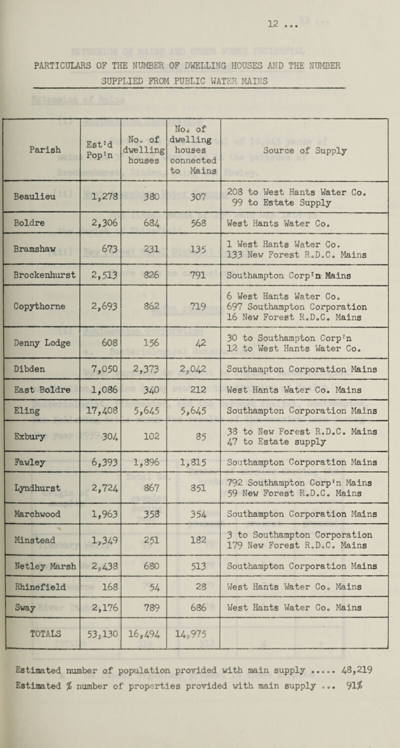 12 9 0 9 PARTICULARS OF THE NUMBER OF DWELLING HOUSES AND THE NUMBER SUPPLIED FROM PUBLIC WATER MAINS Parish Est'd Pop5n No. of dwelling houses Noo of dwelling houses connected to Mains Source of Supply Beaulieu 1,278 330 307 208 to West Hants Water Co. 99 to Estate Supply Boldre 2,306 684 568 West Hants Water Co. Bramshaw 673 231 135 1 West Hants Water Co. 133 New Forest R.D.C. Mains Brockenhurst 2,513 826 791 Southampton Corp'n Mains Copythorne 2,693 862 719 6 West Hants Water Co. 697 Southampton Corporation 16 New Forest R„DoCo Mains Denny Lodge 608 156 42 30 to Southampton Corp'n 12 to West Hants Water Co. Dibden 7,050 2,373 2,042. Southampton Corporation Mains East Boldre 1,086 340 212 West Hants Water Co. Mains Eling 17,408 5,645 5,645 Southampton Corporation Mains Exbury 304 102 85 38 to New Forest R.D.C. Mains 47 to Estate supply Fawley 6,393 1,896 1,815 Southampton Corporation Mains Lyndhurst 2,724 867 851 792 Southampton Corp'n Mains 59 New Forest R.D.C. Mains Marchwood 1,963 358 354 Southampton Corporation Mains Minstead 1,349 251 182 3 to Southampton Corporation 179 New Forest R.D.C. Mains Netley Marsh 2,438 680 513 Southampton Corporation Mains Rhinefield 168 54 28 West Hants Water Co. Mains Sway 2,176 789 686 West Hants Water Co. Mains TOTALS 53,130 16,494 14,975 Estimated number of population provided with main supply ..... Estimated % number of properties provided with main supply 48,219 91*