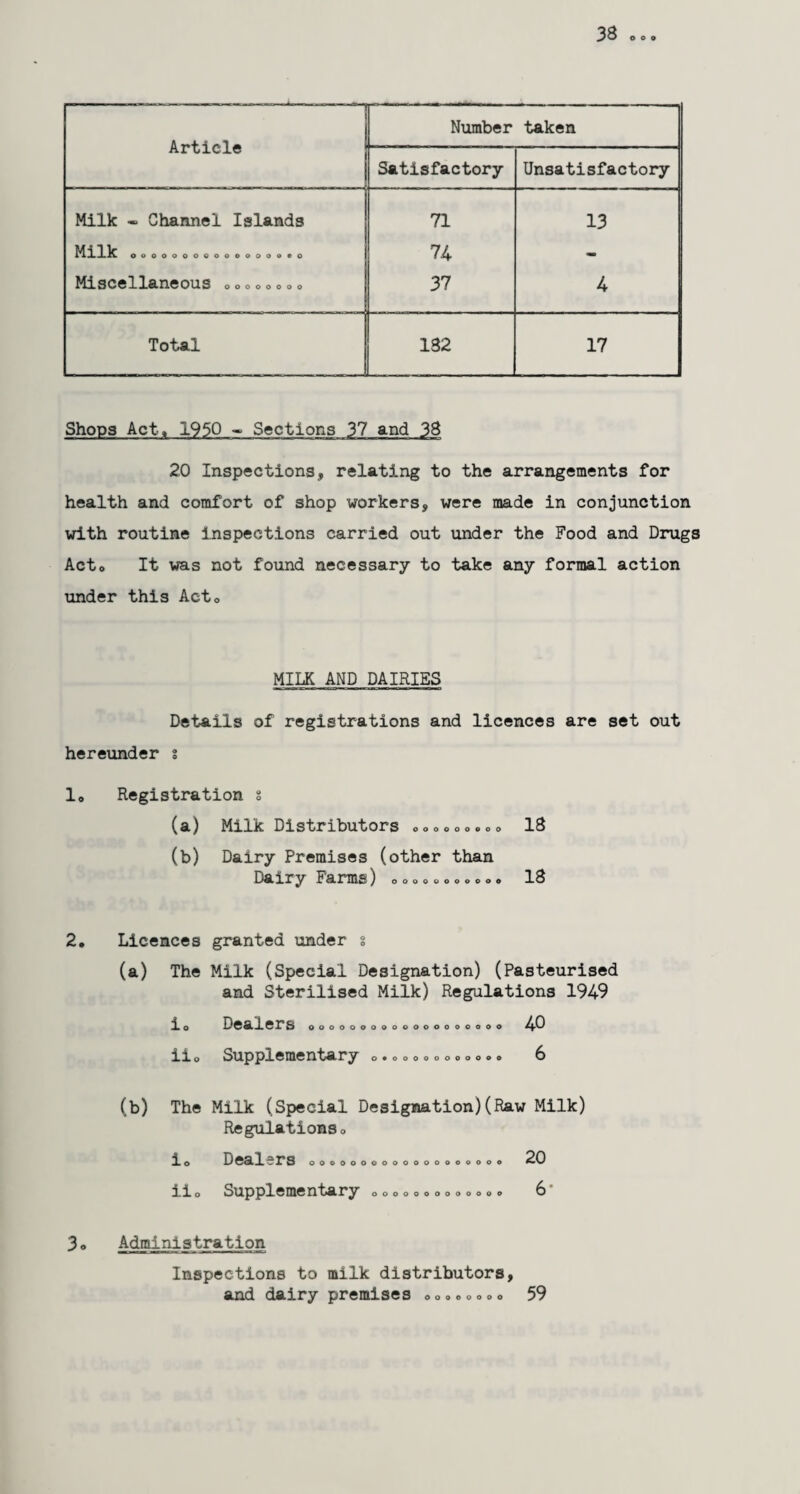 38 o o o Article Number taken Satisfactory Unsatisfactory Milk - Channel Islands 71 13 Milk ooooooocoooooooeo 74 - Miscellaneous 00000000 37 4 Total 132 17 Shops Act, 1950 •* Sections 37 and 38 20 Inspections, relating to the arrangements for health and comfort of shop workers, were made in conjunction with routine inspections carried out under the Food and Drugs Acto It was not found necessary to take any formal action under this Acto MILK AND DAIRIES Details of registrations and licences are set out hereunder s lo Registration % (a) Milk Distributors oO0000.00 13 (b) Dairy Premises (other than Dairy Farms) 0.... 0».... 13 Licences granted under % (a) The Milk (Special Designation) (Pasteurised and Sterilised Milk) Regulations 1949 io 0000000000000000000 40 iio Supplementary 0*00000000000 6 (b) The Milk (Special Designation)(Raw Milk) Regulations 0 io Oeal^rS 0000000000000000000 20 iio Supplementary 0000000000000 6‘ 3o Administration Inspections to milk distributors, and dairy premises 59