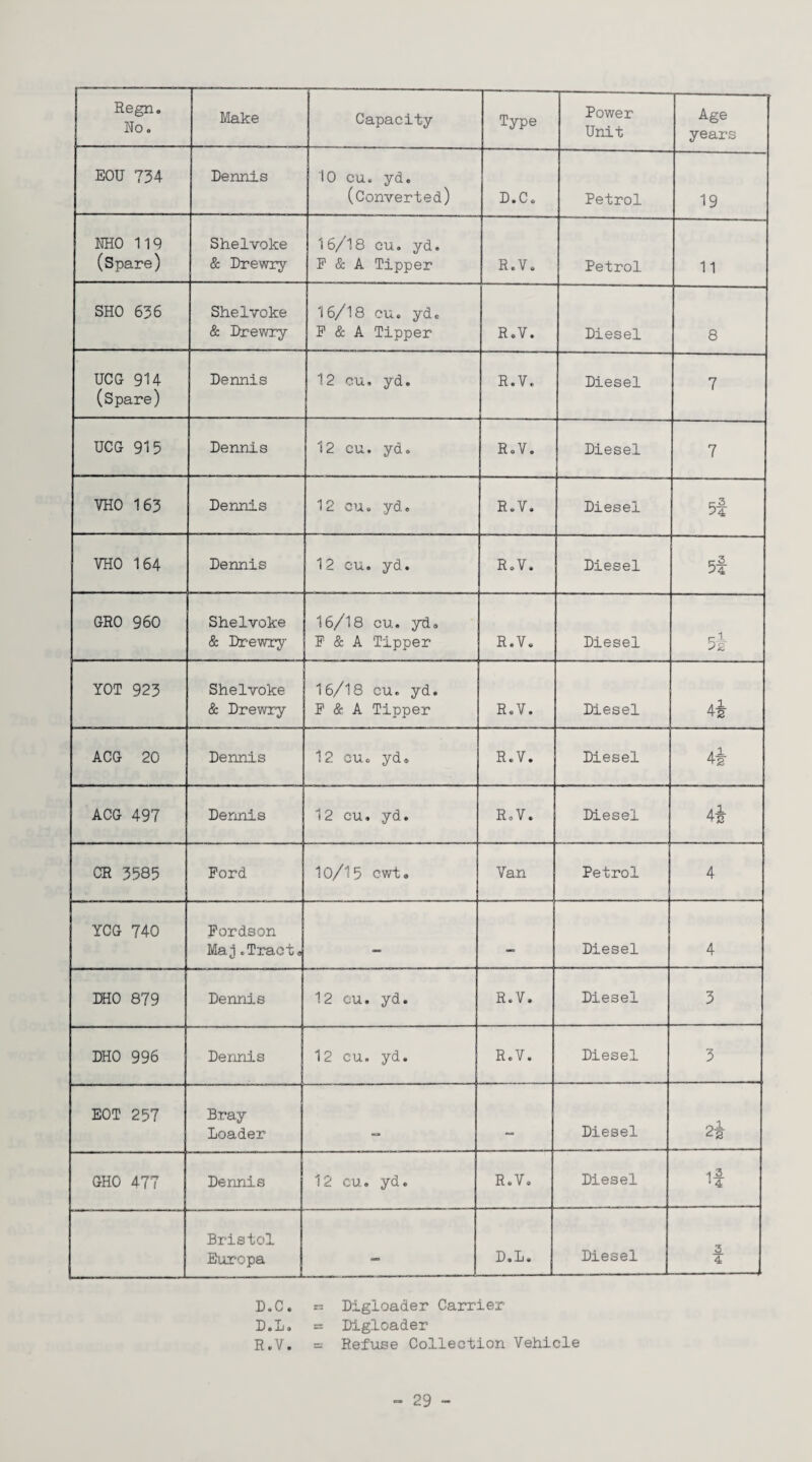 Regn. No. Make Capacity Type Power Unit Age years EOU 734 Dennis 10 cu. yd. (Converted) D.C. Petrol 19 KHO 119 (Spare) Shelvoke & Drewry 16/18 cu. yd. F & A Tipper R.V. Petrol 11 SHO 636 Shelvoke & Drewry 16/18 cu. yd. F & A Tipper R.V. Diesel 8 UCG 9H (Spare) Dennis 12 cu. yd. R.V. Diesel 7 UCG 915 Dennis 12 cu, yd. R.V. Diesel 7 VHO 163 Dennis 12 cu. yd. R.V. Diesel 5f VHO 164 Dennis 12 cu. yd. R.V. Diesel 5t GRO 960 Shelvoke & Drewry 16/18 cu. yd. F & A Tipper R.V. Diesel 5/ YOT 923 Shelvoke & Drewry 16/18 cu. yd. F & A Tipper R.V. Diesel 4i ACG 20 Dennis 12 cu. yd. R.V. Diesel 4i ACG 497 Dennis 12 cu. yd. R.V. Diesel 4* CR 3585 Ford 10/15 cwt. Van Petrol 4 YCG 740 Fordson Maj.Tract* Diesel 4 DHO 879 Dennis 12 cu. yd. R.V. Diesel 3 DHO 996 Dennis 12 cu. yd. R.V. Diesel 3 EOT 257 Bray- Loader _ MB Diesel 2i GHO 477 Dennis 12 cu. yd. R.V. Diesel If Bristol Europa D.L. Diesel 3 4 D.C. ~ Digloader Carrier D.L. = Digloader R.V. = Refuse Collection Vehicle