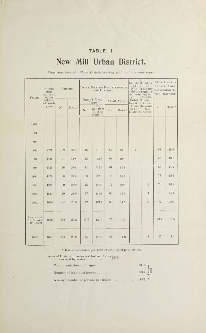 New Mill Urban District. Vit(tl SfafiNli.es of WJiofe District (larintj 1903 and prpviotis years. V KAR. Popula¬ tion estima t ed to Middle of each Births. Total Deaths Registered in THE District. Deaths of Non- r’sid'nts register ed in Deal bs of r'sid’nt s register¬ ed in Public Nett Deaths AT Ai.L Ages BELONGING TO THE District. Under 1 Year of Age. At all Ages. Public Institu- instil u- tions yeai. No. Rate.* No. Rate per 1000 Births regist’d No. Rate.* tions ill (he District Deyond the DisI i-icl No. Rate.* 1S9H 1894 1895 189(3 4624 132 28-5 16 121-2 85 18-3 1 1 85 18-3 1897 4624 161 34-8 25 155 '3 91 19 6 91 19 6 1898 4624 136 29-4 14 102-9 67 14-4 1 68 14-7 1899 4624: 136 29 4 20 147-0 73 15-7 73 15‘7 1900 4624 139 30-0 15 107-9 77 16-6 1 2 78 16-8 1901 4624 120 25-9 17 141-6 08 13-6 7 70 15 1 1902 4656 124 1 1 26-6 17 1371 (i9 14-7 3 72 15-4 Averages for Years 1896-1902 4028 i i 185 29-2 17'7 130-4 75 16-2 76-7 16 5 1 1 1908 4624 134 28 9 15 ' 111-9 66 14 2 ! 67 14 4 * Kates calculated per l,(ldt) of estimated population. Area of District in acres (exclusive of area\K-,cQ covered by watei) .. .. .. I 'I’otal populat ion at all ages .. Number of iidiabited houses .. Average numlx'r of persons per house 4624 1 CO ^ 1014 ■I2 C 4-55