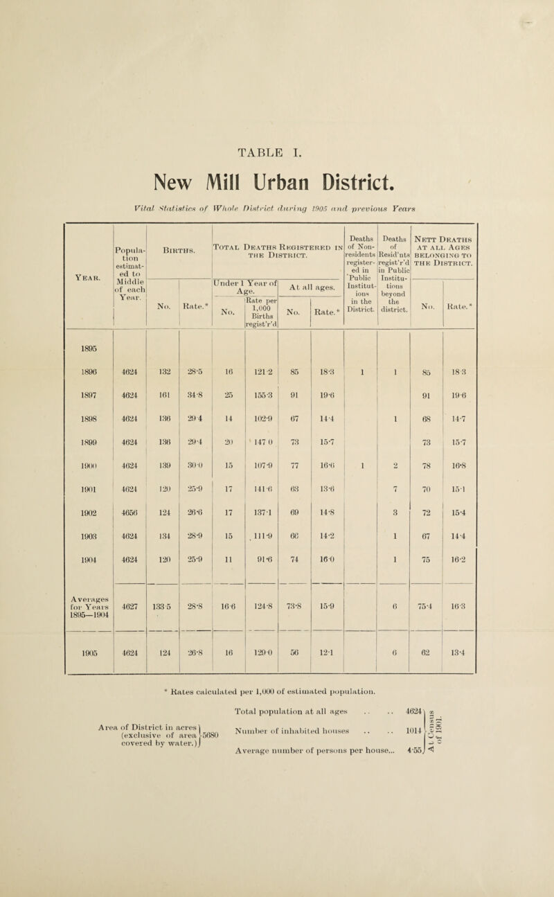 New Mill Urban District. Vital Statistics of Whole District during 1905 and previous Fears Y EAR. Popula¬ tion estimat¬ ed to Births. Total Deaths Registered in the District. Deaths of Non¬ residents register¬ ed in Public Institut¬ ions Deaths of Resid’nts regist’r’d in Public Institu¬ tions beyond the district. Nett Deaths at all Ages BELONGING TO the District. Middle of each Year. Under 1 Year of Age. At all ages. No. Rate.* No. Rate per 1,000 Births regist’r’d No. Rate.* in the District. No. Rate.* 1895 1896 4624 132 28-5 16 121 2 85 18-3 1 1 85 18 3 1897 4624 161 34 8 25 155 .3 91 19-6 91 19-6 1898 4624 136 29 4 14 102-9 67 14-4 1 68 14-7 1899 4624 136 29-4 20 147 0 73 15‘7 73 157 1900 4624 139 30 0 15 107-9 77 16-6 1 2 78 16*8 1901 4624 120 25-9 17 141-6 63 13-6 7 70 15 1 1902 4656 124 26-6 17 1371 69 14-8 3 72 15-4 1908 4624 134 28-9 15 111-9 66 14-2 1 67 14-4 1904 4624 120 25-9 11 91-6 74 16 0 1 75 16-2 Averages for Years 1895—1904 4627 133 5 28-8 16-6 124-8 73-8 15-9 6 75-4 16-3 1905 4624 124 26-8 16 129 0 56 121 6 62 13-4 * Kates calculated per 1,000 of estimated population. Area of District in acres! (exclusive of area -5680 covered by water. )J Total population at all ages Number of inhabited houses Average number of persons per house,.. 4624 1014 4-55J 00 C <1