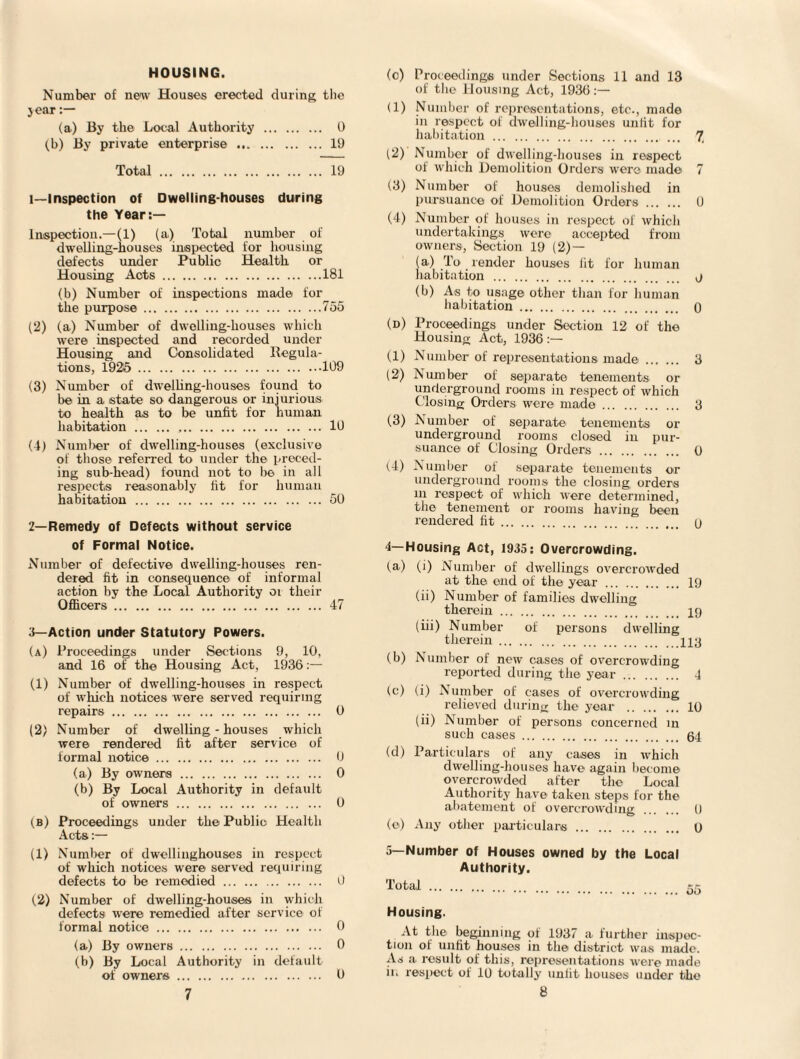 HOUSING. Number of new Houses erected during the year (a) By the Local Authority . 0 (b) By private enterprise .19 Total . 19 l—Inspection of Dwelling-houses during the Year:— Inspection.—(1) (a) Total number of dwelling-houses inspected for housing defects under Public Health or Housing Acts.181 (b) Number of inspections made for the purpose.755 (2) (a) Number of dwelling-houses which were inspected and recorded under Housing and Consolidated Regula¬ tions, 1925.109 (3) Number of dwelling-houses found to be in a state so dangerous or injurious to health as to be unfit for human habitation . ,. 10 (4) Number of dwelling-houses (exclusive of those referred to under the preced¬ ing sub-head) found not to be in all respects reasonably fit for human habitation.50 2— Remedy of Defects without service of Formal Notice. Number of defective dwelling-houses ren¬ dered fit in consequence of informal action by the Local Authority or their Officers. 47 3— Action under Statutory Powers. (a) Proceedings under Sections 9, 10, and 16 of the Housing Act, 1936:— (1) Number of dwelling-houses in respect of which notices were served requiring repairs. 0 (2) Number of dwelling - houses which were rendered lit after service of formal notice. 0 (a) By owners . 0 (b) By Local Authority in default of owners. 0 (b) Proceedings under the Public Health Acts:— (1) Number of dwollinghouses in respect of which notices were served requiring defects to be remedied . 0 (2) Number of dwelling-houses in which defects were remedied after service of formal notice. 0 (a) By owners. 0 (b) By Local Authority in default of owners. U (c) Proceedings under Sections 11 and 13 of the Housing Act, 1936:— (1) Number of representations, etc., made in respect of dwelling-houses unfit for habitation. (2) Number of dwelling-houses in respect of which Demolition Orders were mad© (3) Number of houses demolished in pursuance of Demolition Orders . (4) Number of houses in respect of which undertakings were accepted from owners, Section 19 (2) — (a) To render houses lit for human habitation . (b) As to usage other than for human habitation. (d) Proceedings under Section 12 of the Housing Act, 1936 (1) Number of representations made. (2) Number of separate tenements or underground rooms in respect of which Closing Orders were made. (3) Number of separate tenements or underground rooms closed in pur¬ suance of Closing Orders. (4) Number of separate tenements or underground rooms the closing orders m respect of which were determined, the tenement or rooms having been rendered fit. 7. 0 0 0 3 3 0 0 4— Housing Act, 1935: Overcrowding. (a) (i) Number of dwellings overcrowded at the end of the year . 19 (ii) Number of families dwelling therein. 19 (iii) Number of persons dwelling therein.113 (b) Number of new cases of overcrowding reported during the year. 4 (c) (i) Number of cases of overcrowding relieved during the year . 10 (ii) Number of persons concerned 111 such cases. 64 (d) Particulars of any cases in which dwelling-houses have again become overcrowded after the Local Authority have taken steps for the abatement of overcrowding . 0 (0) Any other particulars. 0 5— Number of Houses owned by the Local Authority. Total. tr, Housing. At the beginning of 1937 a further inspec¬ tion of unfit houses in the district was made. As a result of this, representations were made in respect of 10 totally unlit houses under the