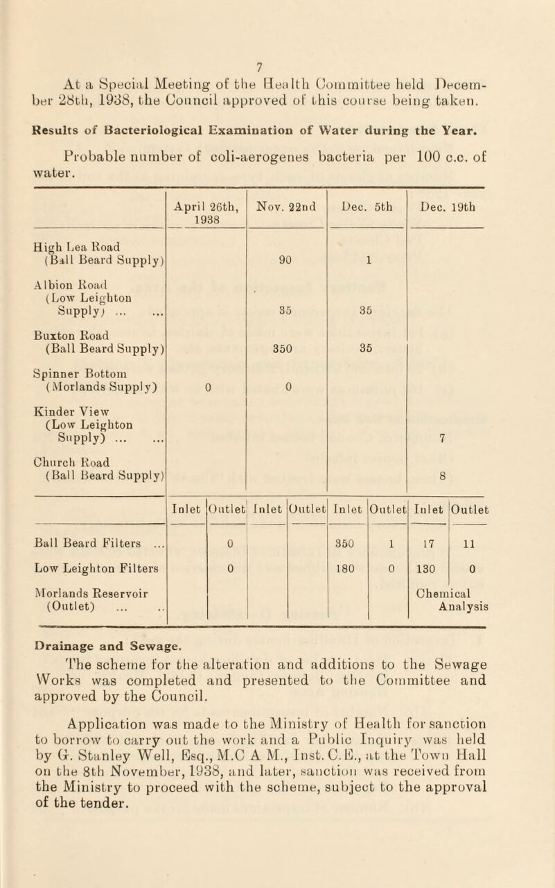 At a Special Meeting ot‘ tlie Health Committee held Decem¬ ber 28th, 1938, the Council approved of this course being taken. Results of Bacteriological Examination of Water during the Year. Probable number of coli-aerogenes bacteria per 100 c.c. of water. April 26th, 1938 Nov. 22nd Dec. 5th Dec. 19th High Lea Road (Bill Beard Supply) 90 1 Albion Road (Low Leighton Supply) . 35 35 Buxton Road (Ball Beard Supply) 350 35 Spinner Bottom (Morlands Supply) 0 0 Kinder View (Low Leighton Supply) . 7 Church Road (Ball Beard Supply) 8 Inlet Outlet Inlet Outlet Inlet Outlet Inlet Outlet Ball Beard Filters ... 0 350 1 17 11 Low Leighton Filters 0 180 0 130 0 Morlands Reservoir Chem ical (Outlet) Analysis Drainage and Sewage. The scheme for the alteration and additions to the Sewage Works was completed and presented to the Committee and approved by the Council. Application was made to the Ministry of Health for sanction to borrow to carry out the work and a Public Inquiry was held by Gr. Stanley Well, Esq., M.C A M., Inst. C.E., at the Town Hall on the 8th November, 1938, and later, sanction was received from the Ministry to proceed with the scheme, subject to the approval of the tender.