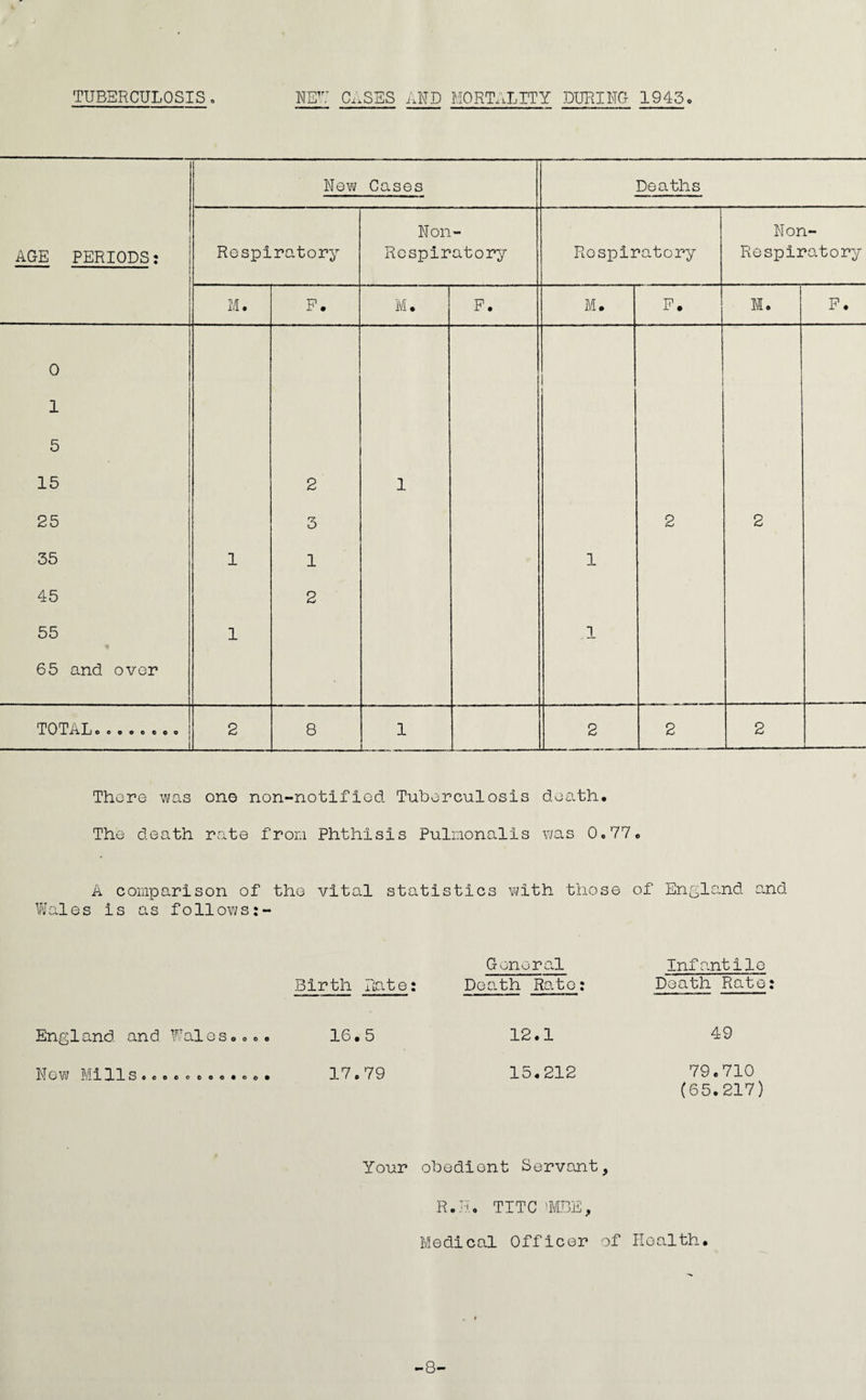 TUBERCULOSIS WEU Ci.SES AND MORTALITY DURING 1943c New Cases Deaths Non Non- AGE PERIODS: Respiratory Respiratory Respiratory Respiratory 1 M. P. M. F. M. P. M. P. 0 1 1 5 15 1 2 1 25 3 2 2 35 1 1 1 45 2 55 1 1 65 and over TOTAL........ 2 8 1 ^ 2 2 2 i ... — There was one non-notiflod Tuberculosis death. The death rate from Phthisis Pulmonalis was 0,77, A comparison of the vital statistics with those of England and Wales is as follows General Birth Rate: Death Rato: Infantile Death Rate: England and Wales» » »« 16,5 New Mills.0 o e o c o o.o o• 17 0 79 12.1 15.212 49 79.710 (65.217) Your obedient Servant, R.'h TITC !MBE, Medical Officer of Health. 8-