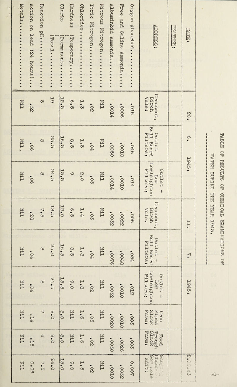 TABLE OP RESULTS OP CHEMICAL EXAMINATIONS OP