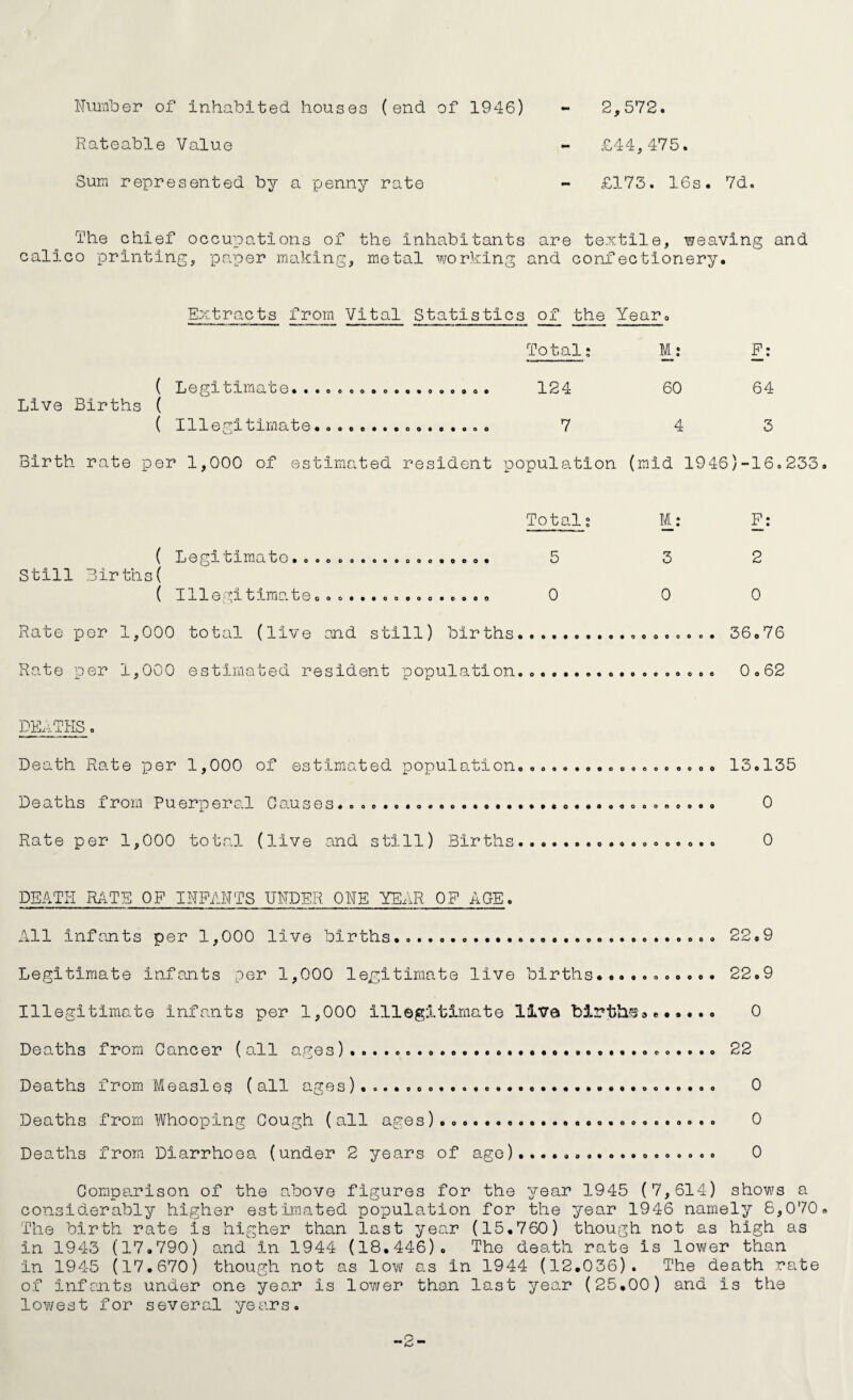 Number of inhabited houses (end of 1946) Rateable Value 2,572. £44,475. £173. 16s. 7d. Sum represented by a penny rate The chief occupations of the inhabitants are textile, weaving and calico printing, paper making, metal working and confectionery. Extracts from Vital Statistics of the Year, Live Births ( ( Legitimate, ( Illegitimate Still Births( ( Legitimate.. ooeo«oo«ooo99eo# O9O999OOO9O9O909 ( Illegitimate Rate per 1,000 total (live and still) births, Rate per 1,000 estimated resident population, Total; M: P: 124 60 64 7 4 3 )pulation (mid 1946 )-16o Total; M: P: MM. 5 3 2 0 0 0 loooeoe e« 36.76 0o62 DE.-LTHS. Death Rate per 1,000 of estimated population.................. 13.135 Deaths from Puerperal oauses.................................. 0 Rate per 1,000 total (live and still) Births.. 0 DEATH R^iTE OF INFANTS UNDER ONE YEAR OF AGE. All infants per 1,000 live births... 22.9 Legitimate Infants per 1,000 legitimate live births........... 22.9 Illegitimate infants per 1,000 illegitimate live ‘birthSa.. 0 Deaths from Cancer ( all ages) .... 22 Deaths from Measle? (all ages)... 0 Deaths from Whooping Gough (all ages)........«.««.. 0 Deaths from Diarrhoea (under 2 years of ago).................. 0 Comparison of the above figures for the year 1945 (7,614) shows a considerably higher estimated population for the year 1946 namely 6,070« The birth rate is higher than last year (15.760) though not as high as in 1943 (17.790) o-nd in 1944 (18.446), The death rate is lower than in 1945 (17.670) though not as low as in 1944 (12.036). The death re.te of infants under one year is lower than last year (25.00) and is the lowest for several years. -2-