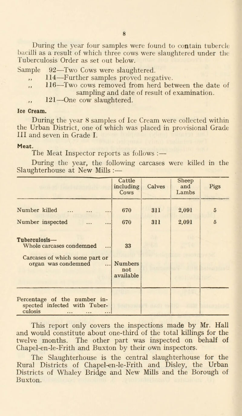 During the year four samples were found to contain tubercle bacilli as a result of which three cows were slaughtered under the Tuberculosis Order as set out below. Sample 92—Two Cows were slaughtered. ,, 114—Further samples proved negative. ,, 116—Two cows removed from herd between the date of sampling and date of result of examination. ,, 121—One cow slaughtered. Ice Cream. During the year 8 samples of Ice Cream were collected within the Urban District, one of which was placed in provisional Grade III and seven in Grade I. Meat. The Meat Inspector reports as follows :— During the year, the following carcases were killed in the Slaughterhouse at New Mills :— Cattle including Cows Calves Sheep and Lambs Pigs Number killed 670 311 2,091 5 Number inspected 670 311 2,091 5 Tuberculosis— Whole carcases condemned 33 Carcases of which some part or organ was condemned Numbers not available Percentage of the number in¬ spected infected with Tuber¬ culosis This report only covers the inspections made by Mr. Hall and would constitute about one-third of the total killings for the twelve months. The other part was inspected on behalf of Chapel-en-le-Frith and Buxton by their own inspectors. The Slaughterhouse is the central slaughterhouse for the Rural Districts of Chapel-en-le-Frith and Disley, the Urban Districts of Whaley Bridge and New Mills and the Borough of Buxton.