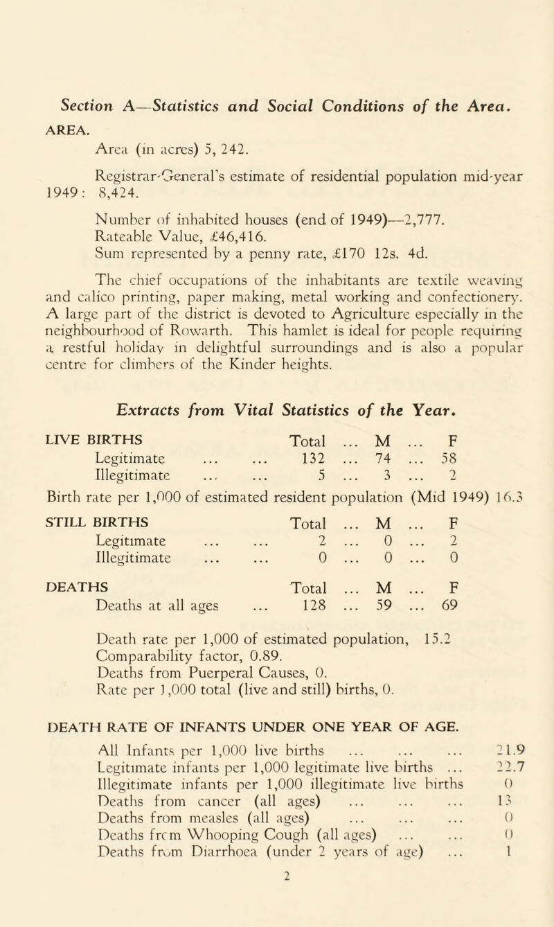 Section A—Statistics and Social Conditions of the Area. AREA. Area (in acres) 5, 242. Registrar-General's estimate of residential population mid-year 1949: 8,424. Number of inhabited houses (end of 1949)—2,777. Rateable Value, £46,416. Sum represented by a penny rate, £170 12s. 4d. The chief occupations of the inhabitants are textile weaving and calico printing, paper making, metal working and confectionery. A large part of the district is devoted to Agriculture especially in the neighbourhood of Rowarth. This hamlet is ideal for people requiring a, restful holiday in delightful surroundings and is also a popular centre for climbers of the Kinder heights. Extracts from Vital Statistics of the Year. LIVE BIRTHS Total .. . M ... F Legitimate 132 .. . 74 ... 58 Illegitimate 5 .. 3 2 Birth rate per 1,000 of estimated resident population (Mid 1949) 16.3 STILL BIRTHS Total .. M ... F Legitimate 2 .. 0 2 Illegitimate 0 . .. 0 ... 0 DEATHS Total . .. M ... F Deaths at all ages 128 .. .. 59 ... 69 Death rate per 1,000 of estimated population, 15.2 Comparability factor, 0.89. Deaths from Puerperal Causes, 0. Rate per 1,000 total (live and still) births, 0. DEATH RATE OF INFANTS UNDER ONE YEAR OF AGE. All Infants per 1,000 live births ... ... ... 21.9 Legitimate infants per 1,000 legitimate live births ... 22.7 Illegitimate infants per 1,000 illegitimate live births 0 Deaths from cancer (all ages) ... ... ... 12 Deaths from measles (all ages) ... ... ... 0 Deaths frcm Whooping Cough (all ages) ... ... 0 Deaths from Diarrhoea (under 2 years of age) ... 1