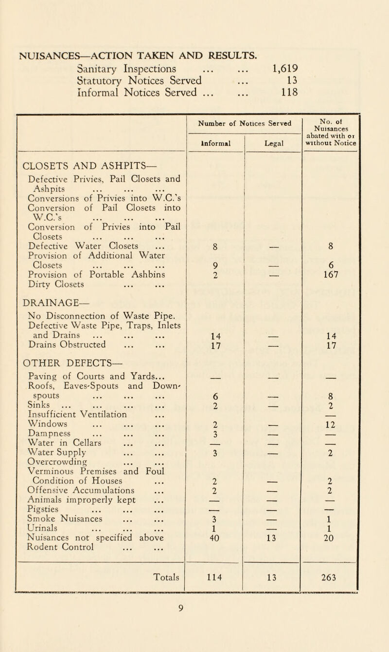 NUISANCES—ACTION TAKEN AND RESULTS. Sanitary Inspections Statutory Notices Served Informal Notices Served ... 1,619 13 118 Number of Notices Served No. of Nuisances Informal Legal abated with oi without Notice CLOSETS AND ASHPITS— Defective Privies, Pail Closets and Ashpits Conversions of Privies into W.C.’s Conversion of Pail Closets into W.C.'s ... . Conversion of Privies into Pail Closets Defective Water Closets 8 8 Provision of Additional Water Closets 9 6 Provision of Portable Ashbins 2 _ 167 Dirty Closets DRAINAGE— No Disconnection of Waste Pipe. Defective Waste Pipe, Traps, Inlets and Drains 14 14 Drains Obstructed 17 17 OTHER DEFECTS— Paving of Courts and Yards... Roofs, Eaves-Spouts and Down¬ spouts 6 8 Sinks 2 _ 2 Insufficient Ventilation Windows 2 12 Dampness 3 — — Water in Cellars _ _ _ Water Supply 3 — 2 Overcrowding Verminous Premises and Foul Condition of Houses 2 2 Offensive Accumulations 2 — 2 Animals improperly kept — — — Pigsties — — — Smoke Nuisances 3 — 1 Urinals 1 _ 1 Nuisances not specified above 40 13 20 Rodent Control Totals 114 13 263