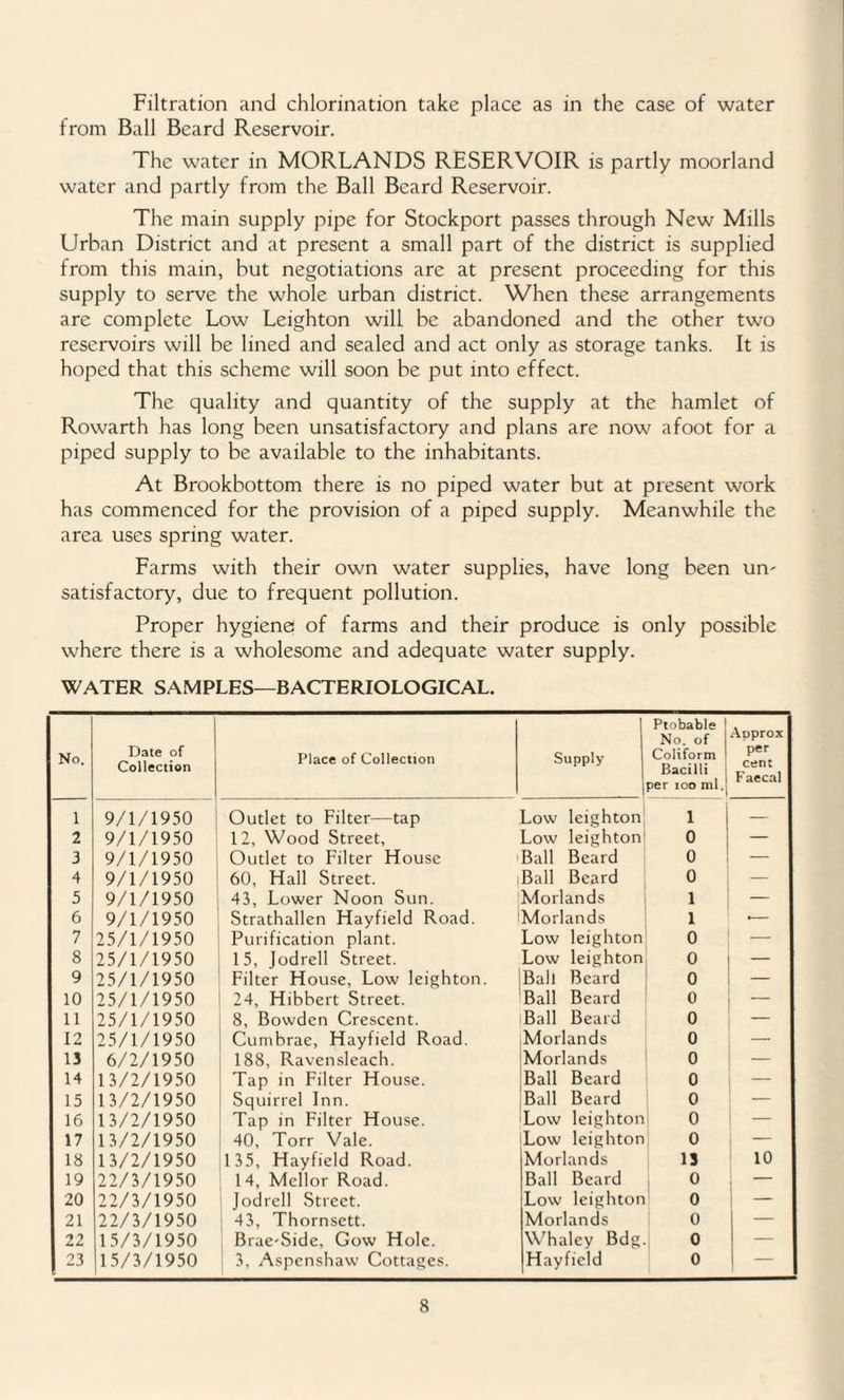 Filtration and chlorination take place as in the case of water from Ball Beard Reservoir. The water in MORLANDS RESERVOIR is partly moorland water and partly from the Ball Beard Reservoir. The main supply pipe for Stockport passes through New Mills Urban District and at present a small part of the district is supplied from this main, but negotiations are at present proceeding for this supply to serve the whole urban district. When these arrangements are complete Low Leighton will be abandoned and the other two reservoirs will be lined and sealed and act only as storage tanks. It is hoped that this scheme will soon be put into effect. The quality and quantity of the supply at the hamlet of Rowarth has long been unsatisfactory and plans are now afoot for a piped supply to be available to the inhabitants. At Brookbottom there is no piped water but at present work has commenced for the provision of a piped supply. Meanwhile the area uses spring water. Farms with their own water supplies, have long been un- satisfactory, due to frequent pollution. Proper hygiene of farms and their produce is only possible where there is a wholesome and adequate water supply. WATER SAMPLES—BACTERIOLOGICAL. No. Date of Collection Place of Collection Supply Ptobable 1 No. of Coliform 1 Bacilli i per 100 ml. Approx per cent Faecal 1 9/1/1950 Outlet to Filter—tap Low leighton i — 2 9/1/1950 12, Wood Street, Low leighton 0 — ; 3 9/1/1950 Outlet to Filter House Ball Beard 0 — 4 9/1/1950 60, Hall Street. Ball Beard 0 — 5 9/1/1950 43, Lower Noon Sun. Morlands 1 — 6 9/1/1950 Strathallen Hayfield Road. Morlands 1 •— 7 25/1/1950 Purification plant. Low leighton 0 — 8 25/1/1950 15, Jodrell Street. Low leighton 0 — 9 25/1/1950 Filter House, Low leighton. Ball Beard 0 — 10 25/1/1950 24, Hibbert Street. Ball Beard 0 — 11 25/1/1950 8, Bowden Crescent. Ball Beard 0 — 12 25/1/1950 Cumbrae, Hayfield Road. Morlands 0 — 13 6/2/1950 188. Ravensleach. Morlands 0 — 14 13/2/1950 Tap in Filter House. Ball Beard 0 — 15 13/2/1950 Squirrel Inn. Ball Beard 0 — 16 13/2/1950 Tap in Filter House. Low leighton 0 — 17 13/2/1950 40, Torr Vale. Low leighton 0 — IS 13/2/1950 135, Hayfield Road. Morlands 13 10 19 22/3/1950 14, Mellor Road. Ball Beard 0 , — 20 22/3/1950 Jodrell Street. Low leighton 0 — 21 22/3/1950 43, Thornsett. Morlands 0 — 22 15/3/1950 Brae-Side, Gow Hole. Whaley Bdg 0 — 23 15/3/1950 | 3, Aspenshaw Cottages. Hayfield 0 —
