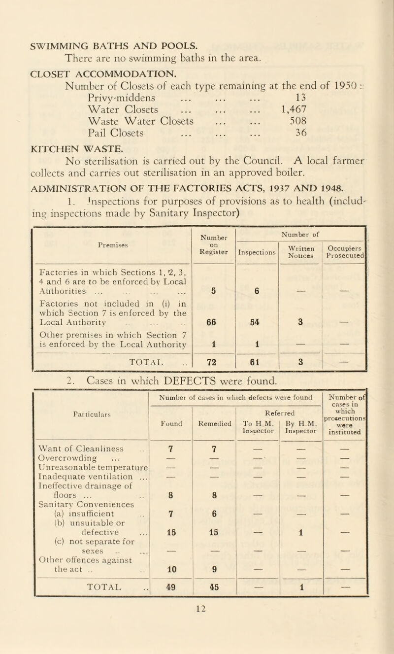 SWIMMING BATHS AND POOLS. There are no swimming baths in the area. CLOSET ACCOMMODATION. Number of Closets of each type remaining at the end of 1950 : Privy-middens 13 Water Closets 1,467 Waste Water Closets 508 Pail Closets 36 KITCHEN WASTE. No sterilisation is carried out by the Council. A local farmer collects and carries out sterilisation in an approved boiler. ADMINISTR ATION OF THE FACTORIES ACTS, 1937 AND 1948. 1. Inspections for purposes of provisions as to health (includ' ing inspections made by Sanitary Inspector) Number Number of Premises on Register Inspections Written Notices Occupiers Prosecuted Factories in which Sections 1,2, 3, 4 and 6 are to be enforced bv Local Authorities ... 5 6 Factories not included in (i) in which Section 7 is enforced by the Local Authority 66 54 3 Other premises in which Section 7 is enforced by the Local Authority 1 1 — — TOTAL 72 61 3 — 2. Cases in which DEFECTS were found. Particulars Number of cases in which defects were found Number of cases in which prosecutions were instituted Found Remedied Refe To H.M. Inspector rred By H.M. Inspector Want of Cleanliness 7 7 _ _ — Overcrowding — — — • — — Unreasonable temperature — — — — — Inadequate ventilation ... — — — — — Ineffective drainage of floors ... 8 8 — — — Sanitarv Conveniences (a) insufficient 7 6 — — — (b) unsuitable or defective 15 15 — l — (c) not separate for sexes — — — — — Other offences against the act .. 10 9 — — — TOTAL 49 45 — i —