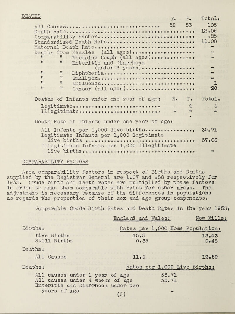 DEATHS Mo P. All C all SSSt M • 1 0 000..0.0 OOO 0»000«0 OOO OCO 5A 53 Death Rate oceeeooocoeeoeoeee«eoe»e»eoeo.«®eooo®».oo Comparability Pact or <> o ® . « o« . o o« o.ooo»oe®eoo.«....*« Stand.ardisod Death Rateoooooooeeeo«ooe»eo®..*.o.... Matornal Death Rat6«oeoooeoeo»®«o®®oeeo.®®e.»®«»o*» Deaths from Measles (all ages) ® o ... . • . o e . .. u u II It II II It u It II tt Whooping Cough (all ages) Enteritis and Diarrhoea (under 2 years)o Diphtheria Smallpox. * Influenza...oo.ooo Cancer (all ages) oeleootooootet , 0 0 • © e © © OOO© ©©oo©ooeo#oo©o##©### t o o o o e oooo%#co©#©oeco# Tot al. 105 12.59 .88 11.08 1 20 Total. 4 Deaths of Infants under one year of age: M. P. Legitimate .. - 4 Illegitimate..... - # j» Death Rate of Infants under one year of age: All Infants per 1,000 live births.... 35,71 Legitimate Infants per 1,000 legitimate live births .eo...o.o®.e«.eoooeo..«e.oooeo..eo. 37,03 Illegitimate Infants per 1,000 illegitimate live births....... COMPARABILITY FACTORS Area comparability factors in respect of Births and Deaths supplied by the Registrar G-eneral are 1.07 and .88 respectively for 1953. Crude birth and death rates are multiplied by these factors in order to make them comparable with rates for other areas. The adjustment is necessary because of the differences in populations as regards the proportion of their sex and age group components. Comparable Crude Birth Rates and Death Rates in the year 1953i England and Wales: New Mills; Births: Rates per 1,000 Home Population: Live Births 15.5 13.43 Still Births 0.35 0.48 Deaths: All Causes 11.4 12.59 Deaths: Rates per 1,000 Live Births? All causes under 1 year of age All causes under 4 weeks of age Enteritis and Diarrhoea under two years of age 35.71 35.71