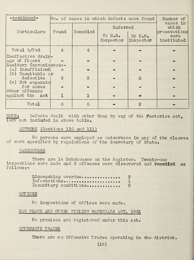 cases in whi ch prosecutions were instituted Particulars Found Remedied Referr To H.M. Inspect or ed By H.M. Inspector Total b/fwd Ineffective drair 4 4 mm - - age of floors | Sanitary Conveniences;- mm — - - (a) Insufficient! (b) Unsuitable or mm - - - - defective (c) Not separate 3 3 - 2 - for sexes Other offences — •* — — — against the Act 1 1 «■» - Total 8 8 - 2 - NOTE: Defects dealt with other than by way of the Factories Act, 1937 not included, in above table. OUTWORK (Sections 110 and 111) No persons were employed as outworkers in any of the classes of work specified by regulations of the Secretary of State* BAKEHOUSES There are 14 Bakehouses on the Register* Twenty-one inspections wore made and 5 offences were discovered and remedied as follows Limewashing overdue.2 Infestations . 1 Insanitary conditions... 2 OFFICES No inspections of offices were made. HAG- FLOCK AND OTHER FILLING MATERIALS ACT. 1951 No premises are registered under this Act. OFFENSIVE TRADES There are no Offensive Trades operating in the district.