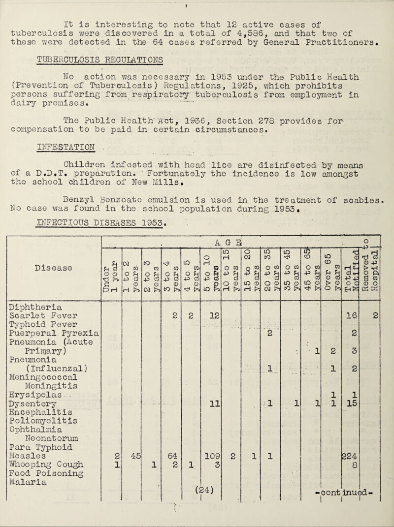 * It is interesting to note that 12 active cases of tuberculosis were discovered in a total of 4,586, and that two of these were detected in the 64 cases referred by General Practitioners. TUBERCULOSIS REGULATIONS No action was necessary in 1953 under the Public Health (Prevention of Tuberculosis) Regulations, 1925, vjhich prohibits persons suffering from respiratory tuberculosis from employment in dairy premises. ”~ The Public Health Act, 1936, Section 278 provides for compensation to be paid in certain circumstances. INFESTATION . Children infested with head lice are disinfected by means of a D.D.T. preparation. 'Fortunately the incidence is low amongst the school children of New Mills. Benzyl Benzoate emulsion is used in the treatment of scabies No case was found in the school population during 1953* INFECTIOUS DISEASES 1953. Disease A, G Ei Under 1 year 1 to 2 years 2 to 3 years 3 to 4 years 4 to 5 years 5 to 10 years 10 to 15 years 15 to 20 years 20 to 35 years 35 to 45 years 45 to 65‘ years Over 65 years Total Notified Removed t Hospitall 2 2 12 16 2 •• »• *■ 2 ' 2 • 1 2 3 1 ... 1 2 1 1 11 •* • ■i 1 1 1 1 15 2 45 64 109 2 1 1 224 1 1 2 1 3 8 * C 24) t o o inu( sd- i Diphtheria Scarlet Fever Typhoid Fever Puerperal Pyrexia Pneumonia (Acute Primary) Pneumonia (Influenzal) Meningococcal Meningitis Erysipelas . Dysentery Encephalitis Poliomyelitis Ophthalmia Neonatorum Para Typhoid Measles Whooping C ough Food Poisoning Malaria