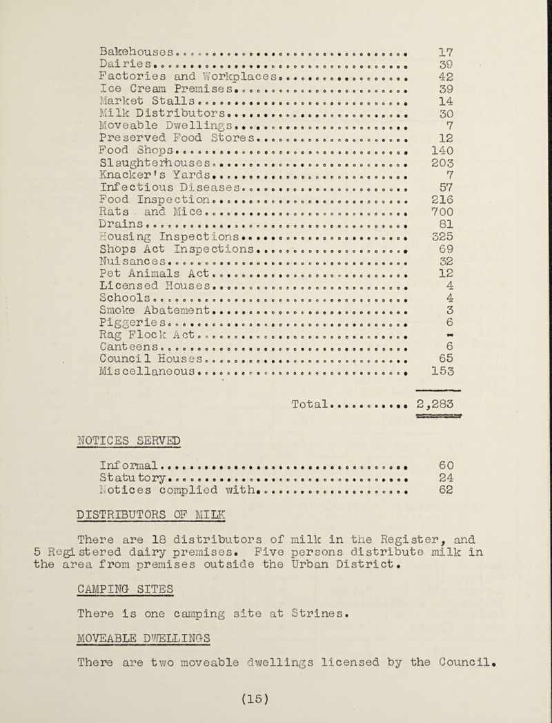 3 QpI'JxO In O U S0Soooooo.oooo#©.©ooooooo©oooooo©o iO U 1 IT 1 0 S ooooe©©ooooc©o.ooooooooooooooooooo Factories and Workplaces^ © © © # © ©© ©©0 © © ©© © © Ice Cream Premlsesoooo oooooooooooooo o o © © <> i.iarket Soa.lls©e©o©ooo©o©oo©o©oo©©ooo©o©e© Mi—Lk I)istridators©«®.©#.©©o.©e©o©©ooo.©o© Moveable Dwellings © © ©.© © © © © © 0© © ©.© © © © © © © © Preserved Food Stores©. Food Shops SIaught e rh ou s e s Knacker?s Yards Infecbious Diseases©o©©©.©o o©©o©ooooo©oo© Food Inspection©•©.© © © © © © © © Rat s • and MIce © ©.© © Drams oooo©ooo©©© Zrlousing Inspect Ions • * Shops Act Inspections Ruisances©©ooo© ©©©o©©o©©©o©ooooooo ©©oooo© Pet Animals Act oo.ooo.©o©ooooooo©o©co©©oo Licensed Kousesooo©©ooooo©e oooooooooooooo SchOOlS oocoooooo©o©oooooooo©ooo©ooooooo©o S mo ke Ab ate me n te..©ooo©ooo©oooe©©©©o©eoo© P 1 g g e r lOSooc.occoooooooeooooooGocoooooooo jR a F 1 O C k\. A. Ctoo©o©o.©oooo©ooooooooe©ooooo 0 ant 0 e n Sooeoocooooooooooeooecooeo.oeooooo C OU. nC 1 1 il OU. SeSoOOOOO©C..©©OOQOOOOOOOCOO©© Mis c e11ane Ou3©o©oo©ec®o©©oo©©o©©©©o©o©oo© ©oooooooooooooo. oo eo©ooeooooooooo©oo©ooooooooo©oo o«oo©o©oe©c©©ooooo©ooooooo • oc.ooooocoooooocooooooooo 0 © 0 0 © 0 oooooooooooooo ©©oooooooooooooo© oooooooooooooooooocoooo • ••COOOOOOOOOOOOOO.O • ©©ooooocooooooooooo 17 39 42 39 14 30 7 12 140 203 7 57 216 700 81 325 69 32 12 4 4 3 6 6 65 153 Total ©ooocoo.oto ,283 NOTICES SERVED Inf O Pinal eeoeoeee,o,e,,se,o.«e.secoooooooo, 60 S t a tU to py • ceoe.oo,o#o*«ooooooeocoo.ooo,«o» 24 N Otices C OITip liod Wlth,oooooooeooooooeoooo, 62 DISTRIBUTORS OF MILK Thepe ape 18 distributors of milk in the Register, and 5 Registered dairy premises. Five persons distribute milk in the area from premises outside the Urban District, CAMPING SITES There is one camping site at Strines, MOVEABLE DWELLINGS There are two moveable dwellings licensed by the Council,