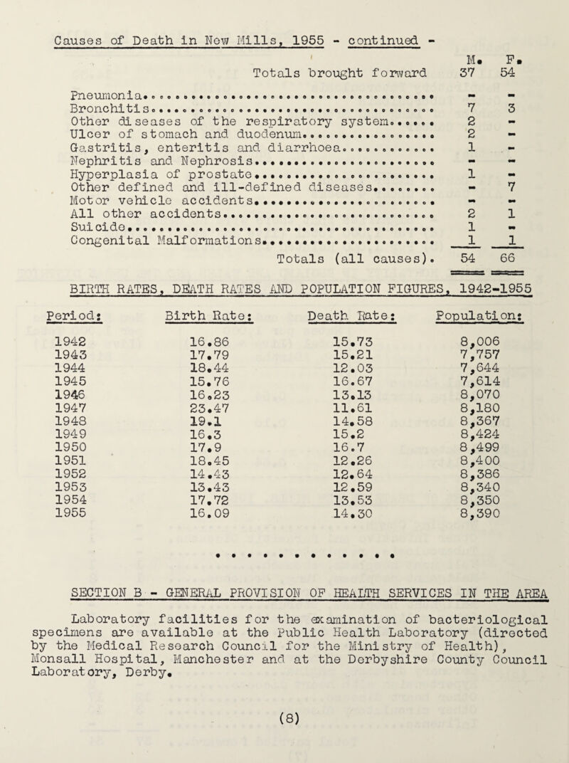 Causes of Death In Nov\/ Mills, 1955 - continued - Totals brought forward pneumonia# oooeoo#e#o»o#eoooe«ooooo«eoocooococ# BronchitiSoe*#o»oeeoooa#«o«e«#e»eeesoeaooeoooe Other diseases of the respiratory systemo,#.*. Ulcer of stomach and duodenum#•# Gastritis, enteritis and diarrhoea Nephritis and Nephrosis•••••••..oo###.e#•«.#•• Hyperplasia of prostate ♦••# o.# e##.#. • Other defined and ill-defined diseases.•o###.# Motor vehicle accidents#•.•.#.#•o.#..o#..o.e#• All other accidents e#e##e#e««ea#eooeeeeooeoeei> SuiCidC#.e#«.#oe.. 00000*00. ooe Congenital Malformations.... Totals (all causes). eeoectoeoooooo ' d e 0 p 0 M. 37 7 2 2 1 2 1 1 54 P. 54 7 1 wm 1 66 BIRTH RATES. DB/iTH RATES iiND POPULATION FIGURES, 1942-1955 Period* Birth Rato: Death Rate: Population: 1942 16.86 15.73 8,006 1943 17.79 15.21 7,757 1944 18.44 12.03 7,644 1945 15.76 16.67 7,614 1946 16.23 13.13 8,070 1947 23.47 11.61 8,180 1948 19.1 14.58 8,367 1949 16.3 15.2 8,424 1950 17.9 16.7 8,499 1951 18.45 12.26 8,400 1952 14.43 12.64 8,386 1953 13.43 12.59 8,340 1954 17.72 13.53 8,350 1955 16.09 14.30 8,390 SECTION B - GENERAL PROVISION OF HEALTH SERVICES IN THE AREA Laboratory facilities for the ocamination of bacteriological specimens are available at the Public Health Laboratory (directed by the Pledical Research Council for the Ministry of Health), Monsall Hospital, Manchester and at the Derbyshire County Council Laboratory, Derby.