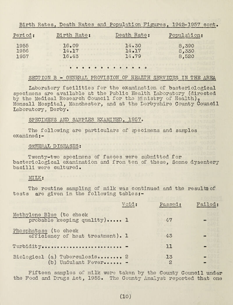 Period: Birth Rate: Death Rate; Population: 1955 16.09 1956 14.17 1957 16.43 14.30 14.17 14.79 8^390 8,330 8,520 .0 SECTION B - GENERAL PROVISION OF HEALTH SERVICES IN THE AREA Laboratory facilities for the examination of bacteriological specimens are available at the Public Health Laboratory (directed by the Medical Research Council for the Mnistry of PIealth)o Monsall Hospital, Manchester, and at the Derbyshire County Council Laboratory^ Derby. SPECIIVIENS AND SAMPLES EXAMNED, 1957. The following are particulars of specimens and samples examined:- GSP^RAL DISEASES: Twenty-two specimens of faeces were submitted for bacteriological examination and from ten of these, Sonne dysentery bacilli were cultured. MLK: The routine sampling of milk was continued and the results of tests are given in the following tables:- Void: Passed: Failed: Methylene Blue (to check probable keeping quality)..... 1 47 « Phosphatase (to check efficiency of heat treatment). 1 43- Turbidity. 0 ...... .. - 11 - Biological (a) Tuberculosis.• 2 13 - (b) Undulant Fever...... - 2 - Fifteen samples of milk were taken by the County Council under the Food and Drugs Act, 1955. The County A.nalyst reported that one