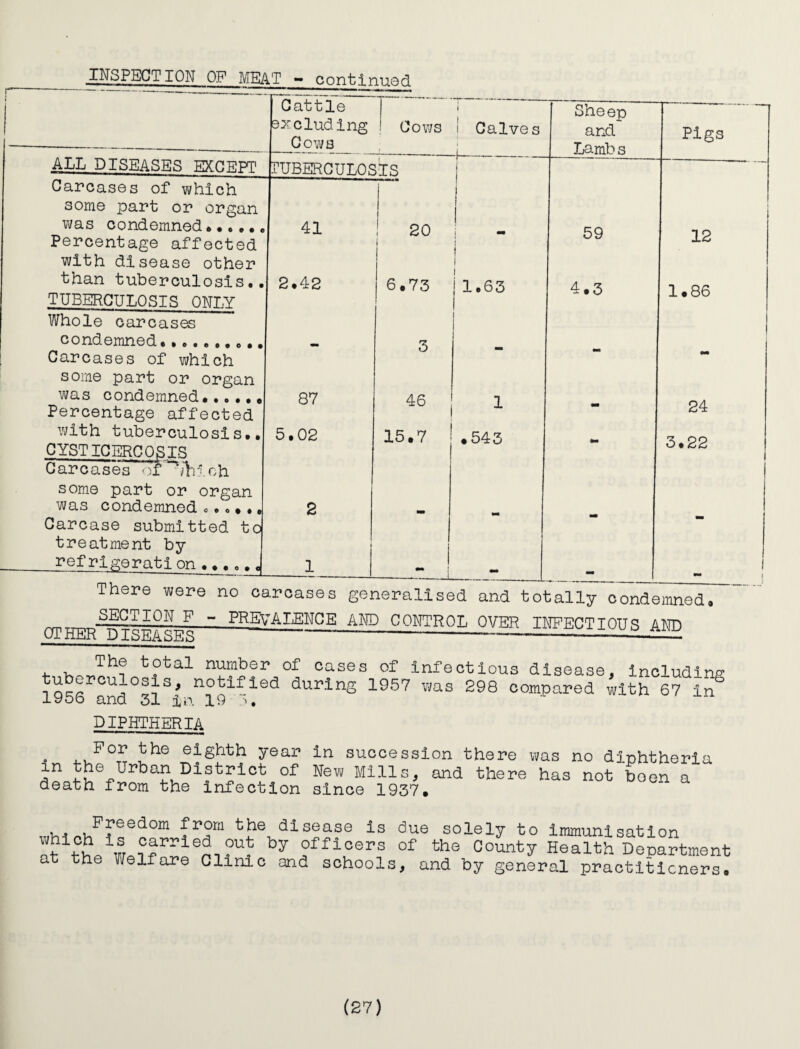 INSPECTION OF MEAT - continu0d Cattle sxeluding Cows Cows I Calves ALL DISEASES EXCEPT rUBERGULOSIS Sheep and Lambs Carcases of which some part or organ v/as condemned«• • • • Percentage affected with disease other than tuberculosis. TUBERCULOSIS ONLY Whole carcases condemned.... Carcases of which some part or organ v\/as condemned Percentage affected with tuberculosis.. CYSTICERC03IS Carcases ' ;f’^/>i5.oh some part or organ was condemned«. o , Carcase submitted to treatment by ref rigerati on ..... 59 4.3 Pigs 12 1.86 24 3.22 There were no carcases generalised and totally condemned _SECTION F ~ PREVALENCE AM) CONTROL OVER INFECTIOUS ANH CTHER DISEASES —__— - infectious disease, Inoludin/? 1956 and°3i®iF^9 - compared ^ith 67 in DIPHTHERIA For the eighth year in succession there was no dinhtheria in the Urban District of New Mills, and there has not loon a death from the Infection since 1937. disease is due solely to immunisation Officers of the County Health Department at the Welfare Clinic and schools, and by general practitioners.