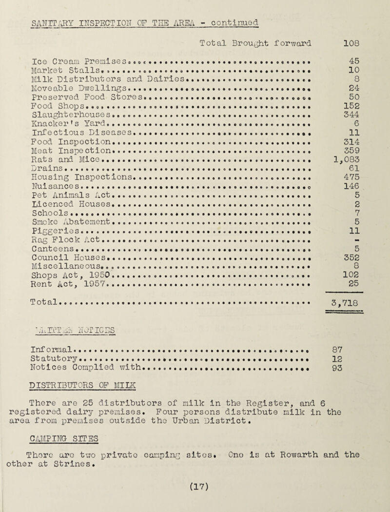 SANIT.^Y INSPECT lO'N OF THE AREA ■ continued Total Brought forvjard 108 Ice Croam Premiseso*oe•• Market Stalls*......ooo• Milk Distributors and Dai Moveable D-wsllings. .. • . • Preserved Pood Stores* Pood Shops«*o» #00 Slaughterhouses*o * Knacker »s Yard.. . . Infectious Disease Food Inspection*e« Meat Inspection**. Rat s and Mice * •. • • Drains•*.* *. Housing Inspections Nulsance s.••.* *« • • Pet Animals Act*** Licenced Houses**. Schools.. Smoko Abatement•.* Piggeries o Rag Flock Act. Canteens»•*. Council Houses...* Miscellaneous..... Shops Act, 1950... Rent Act, 1957.•.• • • • 0 p o P P • • 0 O P • P 0 P P P O 9 P P P P P 9 P ri p o • G p p p p O P p p O P p • P 0 0 9 9 P C 0 P 0 9 p p e o e 9 9 P P 9 9 9 o p P P P 9 0 0 9 P 9 D OOP POP 9 0 e e 9 p « p P e p P p p p p p p 0 9 9 P p P 9 A p 0 p p P 9 0 9 0 9 0 P P POP POP 0 0 0 p p p POP OOP POP Total* 45 10 8 24 50 152 344 6 11 314 359 ,083 61 475 146 5 2 7 5 11 5 352 8 102 25 3,718 d.ITTml NOTICES Inf ormal...... 87 St atutory....... 12 Notices Complied vjith. ... 93 DISTRIBUTORS OF MIHC There are 25 distributors of milk in the Register, and 6 registered dairy premises. Four persons distribute milk in the area from xDremises outside the Urban District. CAMP INC SUES There are tvjo private camping sites. Ono Is at Rowarth and the other at Strines.