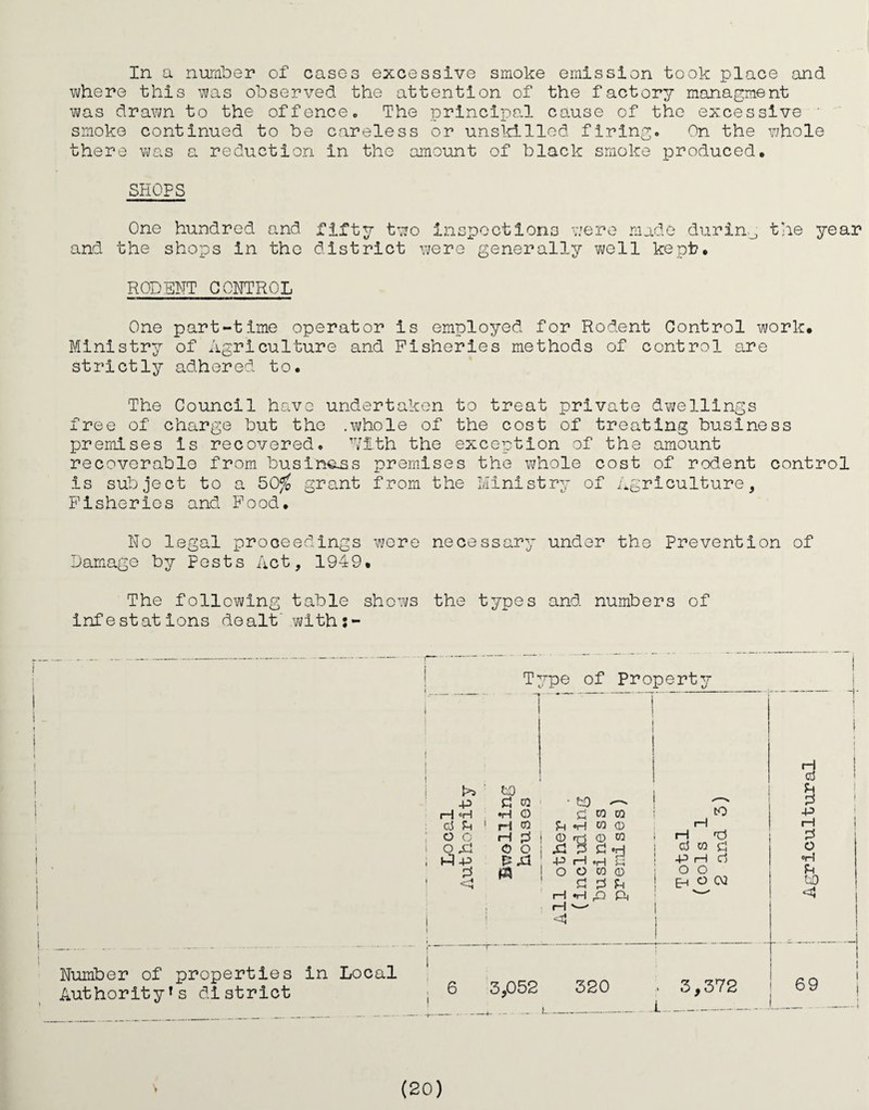 In a nui'riber of cases excessive smoke emission took place and where this was observed the attention of the factory mana^ment was drawn to the offence» The principal co-use of the excessive ■ smoke continued to be careless or unsld.lled flriny. On the vjhole there was a reduction in the amount of black smoke produced. SHOPS One hundred and fifty two Inspoctlono v:ere made durin_3 the year and the shops in the district were generally v;ell kept, RODENT CONTROL One part-time operator is employed for Rodent Control work. Ministry of agriculture and Fisheries methods of control are strictly adhered to. The Council have undertaken to treat private dwellings free of charge but the .whole of the cost of treating business premises is recovered, Dith the exception of the amount recoverable from busine^ss premises the whole cost of rodent control is subject to a 50^ grant from the Ministry of agriculture. Fisheries and Pood, No legal proceedings were necessary under the Prevention of Damage by Pests Act, 1949, The following table shows the types and numbers of infestations dealt' with:- Number of properties in Local Authority's district Type of Property i >> ' to ■ to ^ \ ^ i tH oH o <zi CO CO 1 CO 4-3 1 d U in ‘H CO (D rH 1—1 1 , o o rH W 1 0 <70 © W H '© p t o xl O O 1 ^ P C •H 4-3 H oH d cj CO ill O , -p H ri oH (& ! O O CO 0 O O Ih t ^ U EH © CV3 to 1 1 i iH A Ph rH 1 , 6 3,052 320 3,372 1 69 1 _ L__ - --