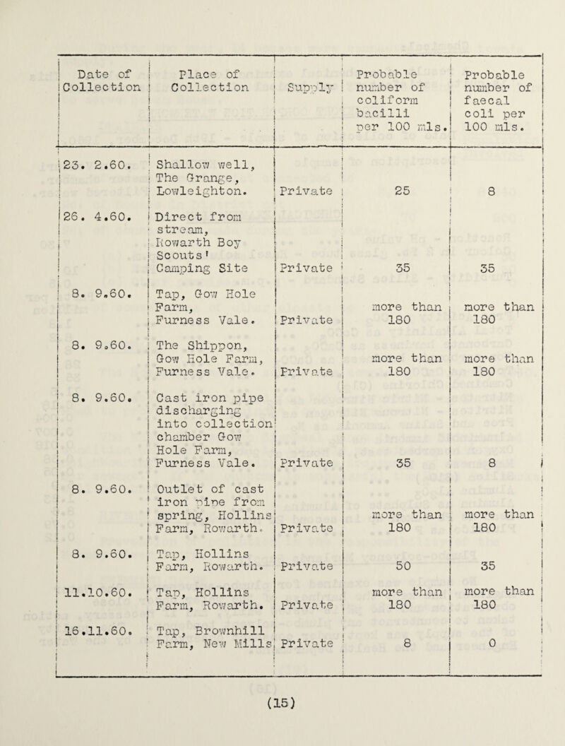 Date of 1- 1 Place of Probable Probable Collection I Collection Sup-:'ly number of number of i conform faecal I 1 bacilli coli per ! 1 i i ! . per 100 mis. 100 mis. j i23. 2.60. ( t ! 1 ’ Shallow; well, 1 The Grange, i Lowleighton. 1 private 25 i ! 8 i 26• 4.60. 1 1 1 1 1 j Direct from ■ stream, i Ivowarth Boy i Scouts’ 1 Camping Site i : i Private 35 i 1 35 8. 9.60c i 1 1 Tap, Govj Hole j Farm, more than more than ! j Furness Vale. ‘Private 180 180 8 • 9 0 60 o i The Shippon, 1 Gow Hole Farm, more than more than 1 1 Furness Vale. 1 private 180 180 CO • CD • O • 1 1 Cast iron pipe i discharging 1 i 1 1 1 1 i j into collection 1 chamber Gow ! Hole Farm, ! Furness Vale. private 35 8 1 1 j 8. 9.60. 1 1 Outlet of cast 1 iron pine from i spring, Hollins more than i 1 , more than • } 1 t i I Farm, Rowarth. Private 180 180 1 i 8. 9 • 0 0 • i j 1 Tap, Hollins 1 Farm, Rowarth. t Privp.te ! i 35 j » 11.10.60. \ ! Tan, Hollins more than i more than j Farm, Rowarth. \ ' private 180 180 ! 1 16.11.60o ( i Tap, Brownhill ; Farm, New Mills Private 8 i 1 0 : ♦ 4<