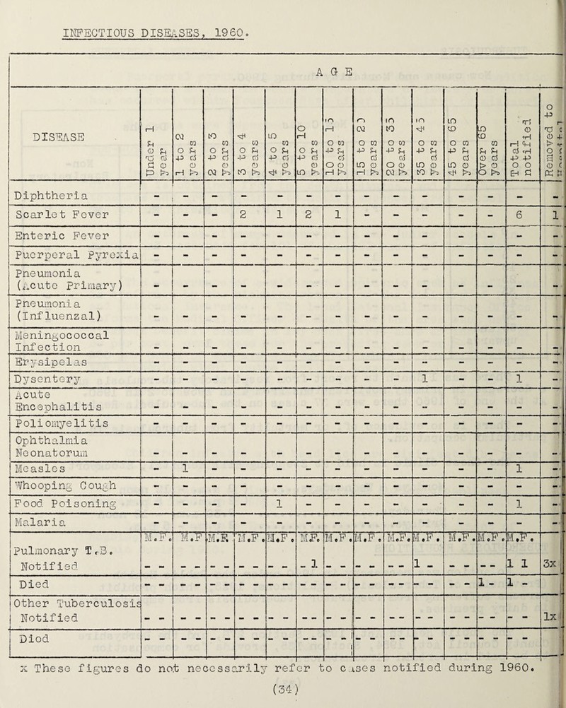 IKFEGTIOUS DISBjilSES, 1960c AGE DISEASE Under 1 ye 9.V i-— 1 to 2 years to CO O -P Cj o (XJ 3 to 4 years LO m O <H -P C3 o >-5 5 to 10 ye ar s IPI 1—1 0 CO -P d 0 0 1—1 K’S 15 to 23 years 10 to 0 CO -p in Co 0 CD cm t>> m 0 CO P> U d 10 0 DO 45 to 65 years Over 65 years i Total notified Removed to *LT r-t v«*v ^ T Diphtheria - mm - - • - mm 1 - - - - - Scarlet Fever - - - 2 1 2 1 - - - - - 6 1 Enteric Fever - - - - mm ■H - - - - - - Puerperal pyrexia - - M* M - - - - - - - - - - Pneumonia (Acute primary) - - ~ - > — > - - — Pneumonia (Influenzal) - - - - - - - mm - - - - - 1 Meningococcal Infection . mm mm mm 4 Erysipelas Dysentery - - - mm -- - - - 1 - - 1 - Acute Encephalltis m. — Pollomyelitis - - - mm - - - - - - - - - Ophthalmia Neonatorum mm Measles - 1 mm - - - - - - - - - 1 - Whooping Cough - - - - - - - - - - mm - Pood Poisoning - - “ - 1 - - - - - - - 1 - Malaria - - - - - - - - - -* - - pulmonary T,-3, Notified T'T T? I'i « X e M.F .M.F. 'M.F. M4F0 ME. M.F. M.F. M.F. M.F. 1 - M.F. M.F. HIFT' 1 1 3x Died .. . 1 Other Tuberculosis 1 Notified 1x1 j Died - - i 1 1 ■ X These figures do no;t necessarily refer to c ises notified during 1960.