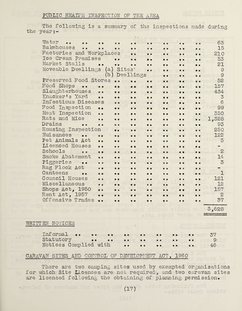 PUBLIC HEALTH INSPECTION OF THE AREA The following Is a summary of the inspections made during rear Water •« . . , ,, 63 Bakehouses •• •* .. .. ,, 15 Factories and Workplaces #, • • .. 210 Ice Cream Premises •• «« ,« «« .. 0. 53 Market Stalls • • •. .. 21 Moveable Dwellings (a) Sites” .. •• *• .. 9 (b) Dwellings •• •» <,» 9 Preserved Food Stores «» .. •. .« 52 Food Shops • • • • •• • « •• •• •• «# 157 Slaughterhouses • • • • •• .. . 434 Knacker13 Yard •<> • • • • «« • • •. • • 3 Infectious Diseases •• •• •• • • .. 6 Food Inspection •• •• • • • • ** «. 99 Meat Inspection #• •• •• • • • • «• •• 350 Rats and Mice •• • • .. .. .. 1,328 Drains •• .. «• •• .. »• #. «• 93 Housing Inspection •• •• •• •• • • • • 250 Nuisances •• «• • • .• . • • • •• »# 122 Pet Animals Act #. •• •• .. ,. 5 Licenced Houses •• •• •• »« • • »• •« Schools »• «• •• • • • # •• • « • # 2 Smoke Abatement • • •• •• ,. «. •• •0 14 Piggeries . •• . • . • • « » „ 3 Rag Flock Act •• • • •• .. .* #. .. Canteens • • • » • • «• •• •• •• «• 1 Council Houses «• •• • • •• • • «. ,» 121 Miscellaneous •. o • •<, •• • • •• •• 12 Shops Act, 1950 .. •• •. 157 Rent Act, 1957 • • #• «• • • «« •• • • 2 Offensive Trades •• •• • • • • ». •• •• 37 3,628 WRITTEN NOTICES Informal • • .. • • •• .. .. • • • • 37 Statutory . .. •• 9 Notices Complied with •• •• •• • • • • 46 CARAVAN SITES AND CONTROL OF DEVELOPMENT ACT, I960 There are two caraping sites used by exempted organisations for which Site Licences are not required, and two caravan sites are licenced following the obtaining of planning permission#