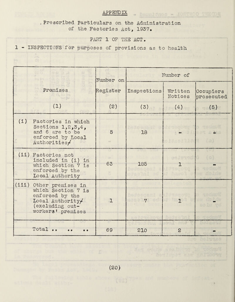 APPENDIX iPrescribed Particulars on the Administration of the Factories Act, 1937. PART 1 OF THE ACT. 1 - INSPECTIONS for purposes of provisions as to health Number on Number of Promises Register Inspections ( | Written j Notices Occupiers prosecuted (i) (2) (3) (4) (5) (i) Factories in which Sections 1,2,3,4, and 6 are to be enforced by Local Authorities/ 5 18 * (ii) Factories not included in (I) in which Section 7 is enforced by the Local Authority 63 185 1 mm (ill) Other premises in which Section 7 Is enforced by the Local Authority/ (excluding out¬ workers * premises 1 7 1 mm Total •• •• •• 69 210 i 2 -