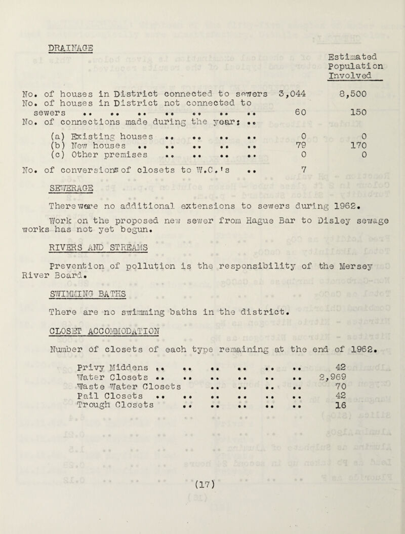 DRAINAGE No. of houses in District connected to sewers No. of houses in District not connected to sewers .. «• .. «• «. .. .. No. of connections made during the ^roar; •. (a) Existing houses. .. (b) New houses .. •• •• .. .. (c) Other premises •• .. •• •• Estimated Population Involved 3,044 8,500 60 150 0 0 79 170 0 0 No. of conversions of closets to W.C.'s •• 7 SE^TERACE There were no additional extensions to sewers during 1962. Work on the proposed new sewer from Hague Bar to Disley sewage works has not yet begun. RIVERS AND STREAMS Prevention of pollution is the responsibility of the Mersey River Board. SWI?/EIINCt baths There are no swimming baths in the district. CLOSET AGGOI\MODiiTIQN Number of closets of each type remaining at the end of 1962. Privy Middens .. •• •• •• .. •• 42 Water Closets .. .. .. .. .. .. 2,969 Waste Water Closets .. .. *• •• 70 Pail Closets .. .. .. .. .. •• 42 Trough Closets .. .. .. 16 (IV)