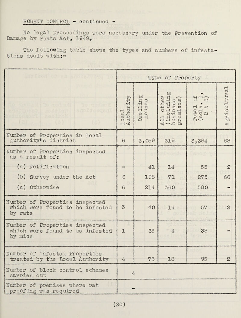 RCDENT CONTROL - continued No legal proceedings v/ere necessary under the prevention of Damage hy Pesfs Act, 1949* The follOTying tOuhle shoe/s the types and numbers of infesta¬ tions dealt Y;ith5- Type of Property r ks ; -P ♦(-! iH rP O c\1 X! O -P n pi <1 Dive 11 in g Houses r . to JL, Q 'H to W 'd ro o -P d o w o «-i a O 'H H d CO Q iH -P d <4 --rQ Pi 'h tH O lO • rH 00 ob d 1—1 -P O (X2 O O PH H d -p 1—1 p o “H ?H <4 Number of Properties in Local Authority's district 6 3,059 319 3,384 68 Number of Properties inspected as a result of:  . (a) Notification - 41 H 55 2 (b) Survey under the Act 6 198 71 275 66 (c) 0 the revise 6 214 360 580 - NujTiber of Properties inspected vJhich vjere found to be infested by rats 3 40 14 57 2 Number of Properties inspected which v/ere found to be infested by mice 1 33 ‘X 38 Number of infested Properties treated by the Local Authority 4 73 18 95 2 _ Number of block control schomes carries out 4 Number of premises v/here rat proofing v;as required