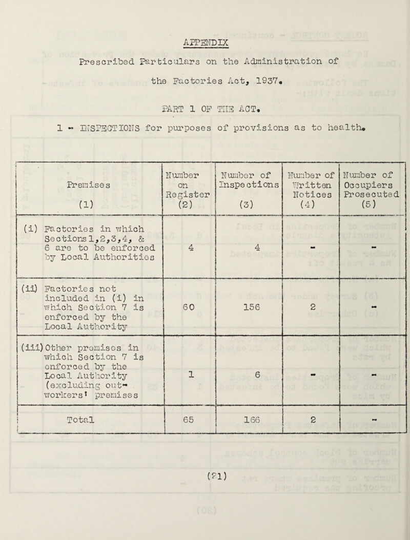 APPSIIDIX Presoribed particulars on the Administration of the Factories Act, 1937* PART 1 OP THE ACT. 1 H'TSPEOTIOl-IS for purposes of provisions as to health© 1 Premises (1) Ruraber on Register (2) Rumher of Inspe ctlons (3) Number of VJrltten Notices (4) Number of Occupiers Prosecuted (5) (i) Factories in which Sections 1,2,3,4, & 6 are to he enforced hy Local Authorities 4 4 •M - (ii) Factories not included in (!) in which Section 7 is enforced hy the Local Authority 60 156 2 mm (ili) Other premises in vdiich Section 7 is enforced hy the Local Authority (excluding out-* . w 0 rke r s ^ pr emis e s 1 6 mm - i I Total f e 65 166 L-. 2 _ mm (?1)