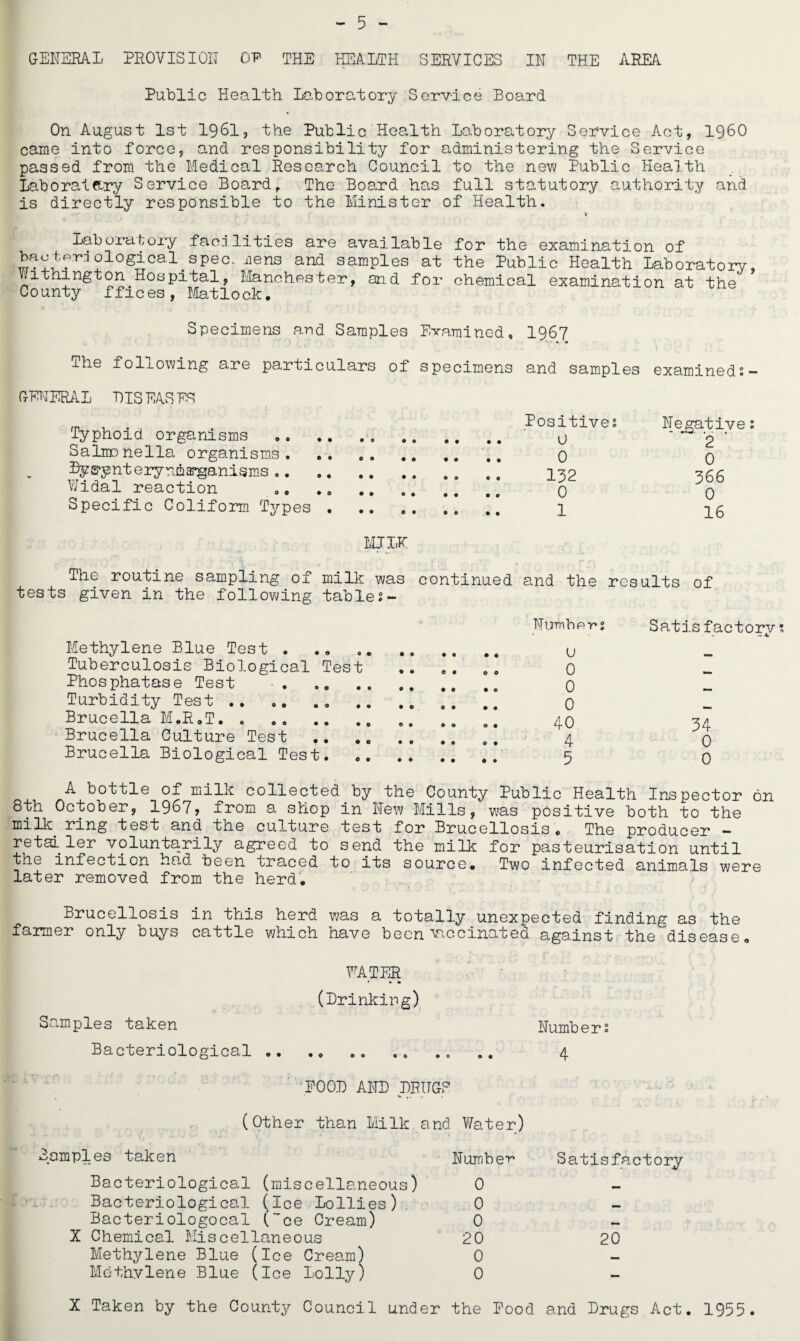 GENERAL PROVISION OP THE I^LTH SERVICES IN THE AREA Public Health Laboratory Service Board On August 1st 1961, the Public Health Laboratory Service Act, I960 came into force, and responsibility for administering the Service passed from the Medical Research Council to the new Public Health Laboratfiry Service Boards The Board has full statutory authority and is directly responsible to the Minister of Health. V Laboratory facilities are available for the examination of baotpriological^spec. aiens and samples at the Public Health Laboratory, ^ithington Hospital, Manchester, and for chemical examination at the County ffices, I/Iatlock. Specimens and Samples Examined, 1967 ihe folLOwing are particulars of specimens and samples examineds— CrENERAL DISEASES Typhoid organisms Salmonella orgs.nisms . Lys’ynterynms^anism.s ,. Nidal reaction ,, Specific Coliform Types . Positives u 0 132 0 1 Negative; 2 ■ 0 366 0 16 MJI.K The routine sampling of milk was continued a,nd the results of tests given in the following tables- Nu-rnbens Satisfactory? Methylene Blue Test. <j Tuberculosis Biological Test 0 Phosphatase Test ■. 0 Turbidity Test. 0 Brucella M,R,T. . . .1 40 34 Brucella Culture Test 4 0 Brucella Biological Test. 5 0 A bottle of milk collected by the County Public Health Inspector on 8th October, I967, from a shop in New Mills, w’as positive both to the ^ilk ring test and the culture test for Brucellosis o The producer • retai^ ler voluntarily agreed to send the milk for pasteurisation until the infection had been traced to its source. Two infected animals were later removed from the herd. Brucellosis in this herd was a totally unexpected finding as the farmer only buys cattle which have been vaccinated against the disease, FATER (Drinking) Numbers • o eo .0 .0 o. 4- Samples taken Bacteriological 'POOD AND DRITGR *• i. f* (Other than Milk and Water) Bamples taken Number Bacteriological (miscellaneous) 0 Bacteriological (Ice Lollies) 0 Bacteriologocal ('ce Cream) 0 X Chemical Miscellaneous 20 Methylene Blue (Ice Cream) 0 Methylene Blue (Ice Lolly) 0 Satisfactory 20 X Taken by the County Council under the Food and Drugs Act, 1955 .