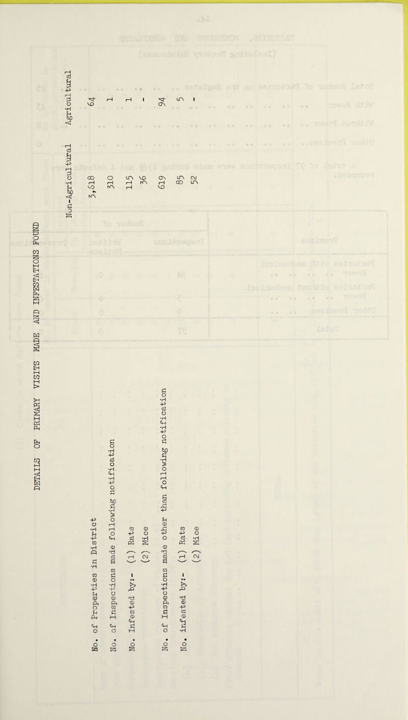 DETAILS OF PRIMARY VISITS MADE AND INFESTATIONS FOUND i—I a -p i—i d o •H & VO i—I I ft- lon i ON +3 o 00 o in VO Ov LTV CVI ■H 1—1 1—1 i—i i—1 CO LTV K VO K\ i—i VO <oJ rc\ I d 0 JS3 d O •H -P cd o •H ft •H -P o d d o •H $0 +3 d cd •H o > •H O ft i—t •H i—1 +3 o O ft H iM UD 3 2 ft •H •P > +3 O o i—1 0 •H i—1 CO 0 ft CO 0 u O -p o +3 +3 o -P CQ ft cd ft id ft o ft a •H 0) 0 P ft ✓—N ft ✓—s /—s cd rH CM cd I—1 C\j d a v_/ v—< £3 '-' ''w' •H CO m CO d 1 d : 0) o o» o •• •H •H •H +3 -p ft -p ft J-t o o ft 0 0 ft 0 ft ft 0 ft 0 O CO -P 0 -P U d co d CO ft H 0 H 0 ft ft 'a ft ft d o O H O •H • • • • • o o O o O ft ft ft ft ft