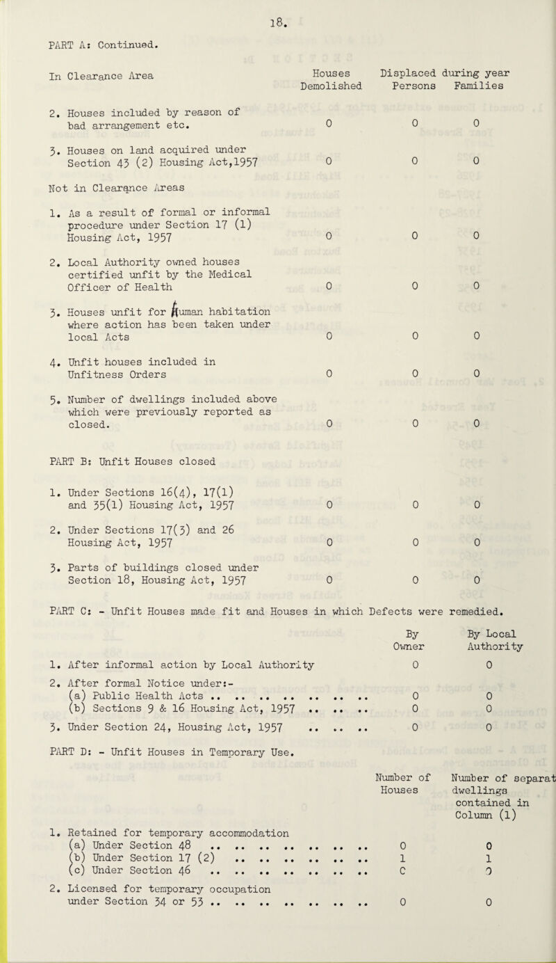 PART A: Continued. In Clearance Area Houses Demolished Displaced during year Persons Families 2. Houses included by reason of bad arrangement etc. 0 3. Houses on land acquired under Section 43 (2) Housing Act,1957 0 Not in Clearance Areas 1. As a result of formal or informal procedure under Section 17 (l) Housing Act, 1957 0 2. Local Authority owned houses certified unfit by the Medical Officer of Health 0 3. Houses unfit for fluman habitation where action has been taken under local Acts 0 0 0 0 0 0 0 0 0 0 0 4. Unfit houses included in Unfitness Orders 0 00 5. Number of dwellings included above which were previously reported as closed. 0 00 PART Bs Unfit Houses closed 1. Under Sections 16(4), 17(l) and 35(l) Housing Act, 1957 0 00 2. Under Sections 17(3) and 26 Housing Act, 1957 0 00 3. Parts of buildings closed under Section 18, Housing Act, 1957 0 00 PART Cs - Unfit Houses made fit and Houses in which Defects were remedied. 1. After informal action by Local Authority 2. After formal Notice under (a) Public Health Acts . (b) Sections 9 & 16 Housing Act, 1957 • 3. Under Section 24, Housing Act, 1957 * PART D: - Unfit Houses in Temporary Use. 1. Retained for temporary accommodation (a) Under Section 48 . (b) Under Section 17 (2) . (c) Under Section 46 . 2. Licensed for temporary occupation under Section 34 or 53 •• •• .. • By By Local Owner Authority 0 0 0 0 0 0 0 0 Number of Number of separat Houses dwellings contained in Column (l) 0 1 C 0 1 0 0 0