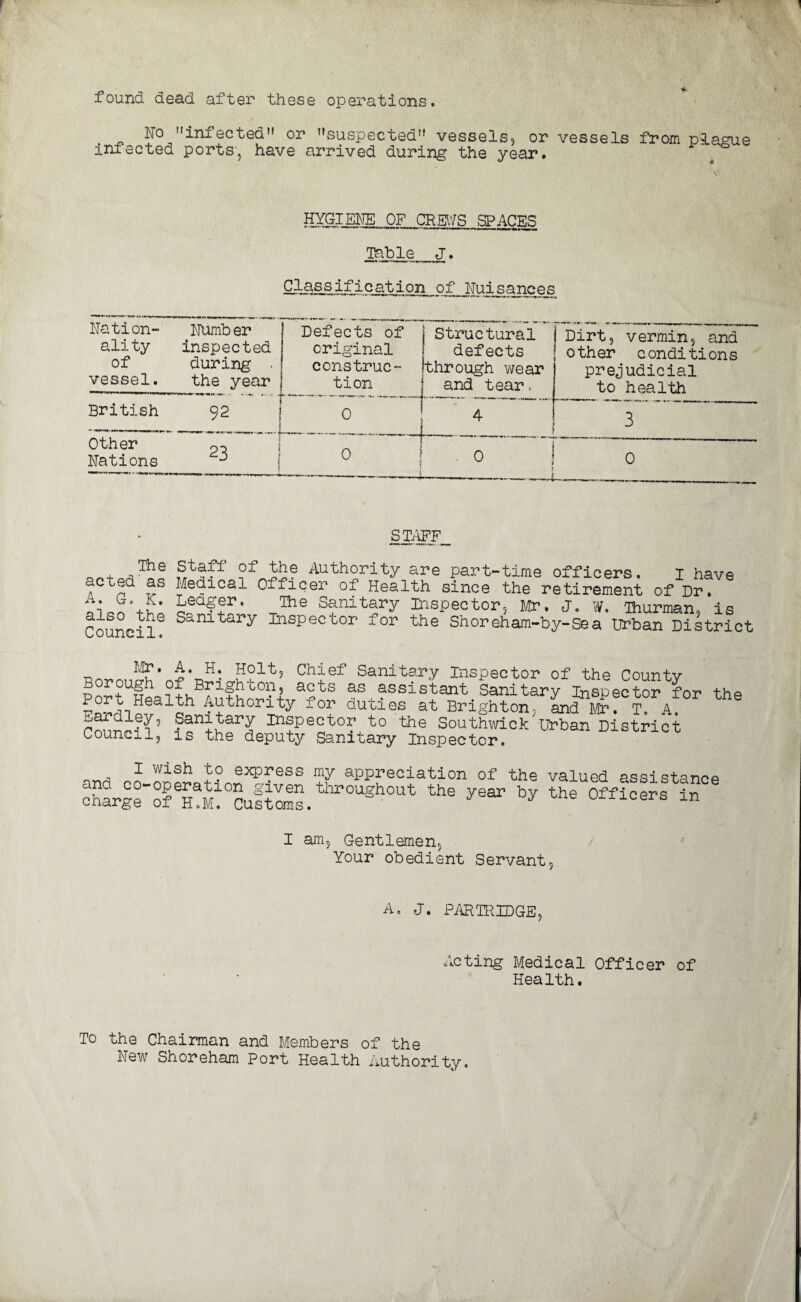 found dead after these operations. Ho infected or suspected vessels, or vessels from plague infected ports’, have arrived during the year. HYGIENE OF CREWS SPACES Table j. Classification of Huisances Nation- Humber ality inspected of during vessel. the year Defects of original construc¬ tion ------H Structural defects through wear and tear- ! Dirt, vermin, and other conditions prejudicial to health British 92 i 0 4 ; 3 Other 93 nations ^ 0 ] i ■ 1 w i j 0 ! 0 i -- 3 _ o inr j? The Staff of the Authority are part-time officers. I have acued as Medical Officer of Health since the retirement of Dr. + Meager. The Sanitary Inspector, Mr. j. w. Ihurman, is Council? Sanitary Inspector for the Shoreham-by-Sea Urban District Mr. A. H. Holt, Chief Sanitary Inspector of the Countv Borough of Brighton, acts as assistant Sanitary Inspector for the Port Health Authority for duties at Britton Ld^ T? A th® Sanitary Inspector to the Southwick Urban District Council, is the deputy Sanitary Inspector. ,, 1 wish express my appreciation of the valued assistance and co-operation given throughout the year by the Officers in charge of H.M. Customs. 17 y e mincers m I am. Gentlemen, Your obedient Servant. A. J. PARTRIDGE, Acting Medical Officer of Health. To the Chairman and Members of the Hew Shoreham Port Health Authority.