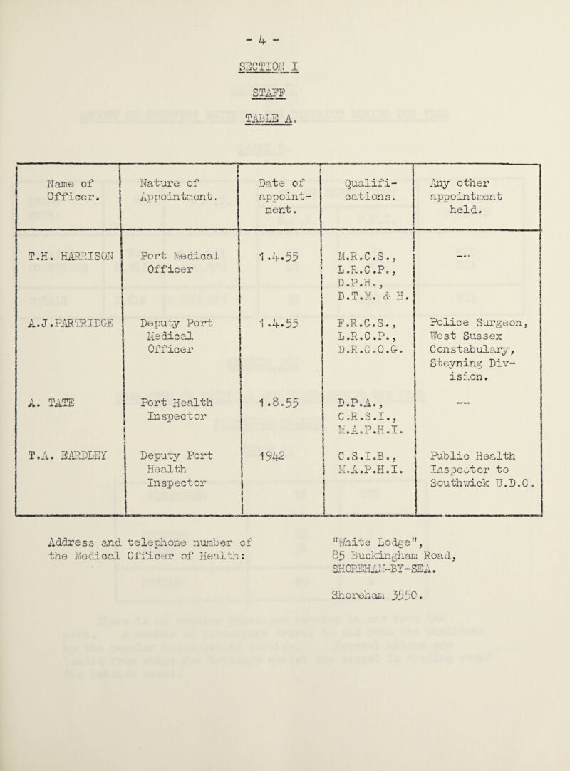 - 4 ~ SECTION I STAFF TABLE A. --y I Name of Officer. j 1 Nature of Appointment. Date of appoint¬ ment . Qualifi¬ cations . Any other appointment held. T.H. HARRISON Port Medical J Officer 1.4.55 i M.K .0.3 ., T D f D i D »ii.o O »J. O y DoP.H0, D.T.M. & H. | A. J. PAR'IRID&E Deputy Port Medical Officer 1 .4.55 f F.R.C.S., L oR»C • P#, D.R.w .0.G-. Police Surgeon, West Sussex Constabulary, Steyning Div¬ ision. A. TATS 1 Port Health Inspector 1 i j j 1-8-55 D0P0 0 y fi P cj T [ \J cJTl e U * - 0 y ! V a T-T T J J. lixoi ° i ~ T.A. EARDLEY Deputy Pert Health Inspector 194? ! C.S.I.B., \ M.A.P.H.I. J Pdblic Health Inspector to S outhwick IJ. D. C . Address and telephone number of the Medical Officer of Health: nwhite Lodge, 8f Buckingham Road, SKOREHAII-BY - SEA. Shoreham 3550