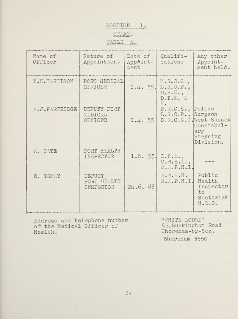 Name of Nature of Date of Qualifi¬ Amy other Officer Appointment Appoint- cations Appoint¬ ment ment held. T.H•HARRISON PORT MEDICAL ’ <T n q x 0 . V 0 0 kJ 0 9 OFFICER 1.4 PP 0 - - _> 0 Jj C to 0 ? 0 y D.P.Ho <, D.T.M. & H. A.J.PARTRIDGE DEPUTY PORT ■ci .d n p x 0 1 t 0 w 0 tp 0 9 Police MEDICAL T P P P XJ 0 -Wo'-^oX c y Surgeon OFFICER 1.4 c 55 Doi.CoCoG( West Sussex Constabul¬ ary Steyning Division. A. TATE PORT HEALTH INSPECTOR 1.8 0 55< p P '■ XJ 0 X 0 i. 0 9 C 0 R. S 010 9 iVi 0 0 Jr 0 l*i- 0 I 0 — Ec ISMAY DEPUTY /J 7 A H XX e v. 0 i.—* 0 i-J. 0 Public PORT HEALTH M 0 AoP.H.I. Health INSPECTOR 24 06 0 66 Inspector to Southwick U.D.C. Address and telephone number of the Medical Officer of Healthc nWHITE LODGE’1 85,Buckingham Road Shoreham-hy-Sea. Shoreham 3550 3