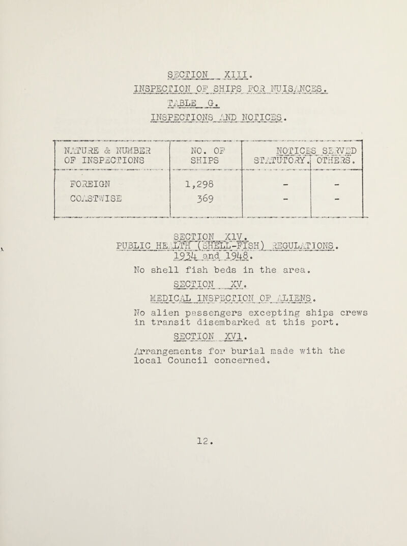 INSPECTION OF SHIPS FOP NUISANCES TABLE G-. INSPECTIONS AND NOTICES. NATUPE & NUMBER NO. OF NOTICE S SERVED OF INSPECTIONS SHIPS STATUTORY. OTHERS. FOREIGN 1,298 — — COASTWISE 369 — — SECTION XIV. PUBLIC HK LTITTcVELL-FISH) .IEGULAT1QNS , ~ 1354 and 1948. No shell fish heds in the area. SECTION . .XV. MEDICAL INSPECTION OF ELIENS. No alien passengers excepting ships crews in transit disembarked at this port. SECTION XVI. Arrangements for burial made with the local Council concerned. 12