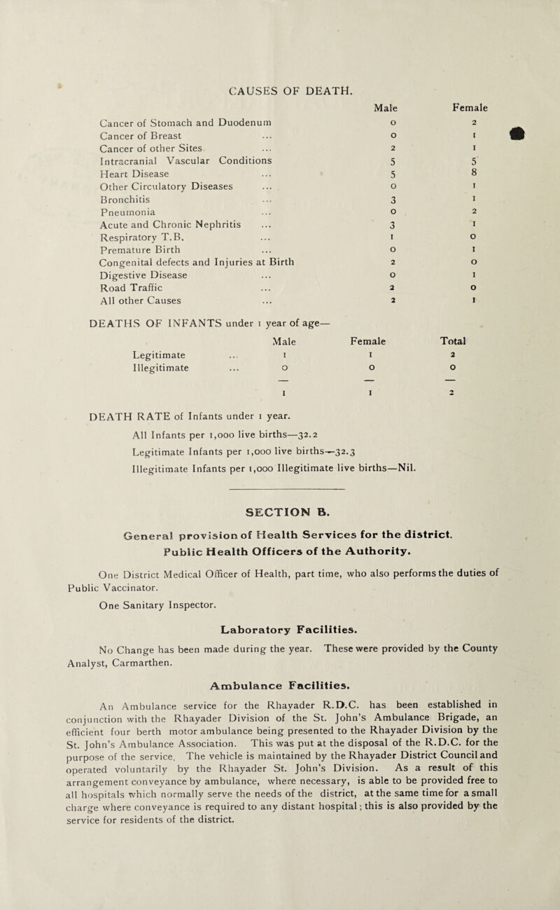 CAUSES OF DEATH. Male Cancer of Stomach and Duodenum o Cancer of Breast ... o Cancer of other Sites ... 2 Intracranial Vascular Conditions 5 Heart Disease ... 5 Other Circulatory Diseases ... o Bronchitis ... 3 Pneumonia ... o Acute and Chronic Nephritis ... 3 Respiratory T.B. ... 1 Premature Birth ... o Congenital defects and Injuries at Birth 2 Digestive Disease ... o Road Traffic ... 2 All other Causes ... 2 DEATHS OF INFANTS under 1 year of age— Male Female Legitimate ... 1 1 Illegitimate ... o o 1 1 DEATH RATE of Infants under 1 year. All Infants per 1,000 live births—32.2 Legitimate Infants per 1,000 live births—32.3 Illegitimate Infants per 1,000 Illegitimate live births—Nil. Female 2 1 1 5 8 1 1 2 1 o 1 o I o I Total 2 o SECTION B. General provision of Health Services for the district. Public Health Officers of the Authority. One District Medical Officer of Health, part time, who also performs the duties of Public Vaccinator. One Sanitary Inspector. Laboratory Facilities. No Change has been made during the year. These were provided by the County Analyst, Carmarthen. Ambulance Facilities. An Ambulance service for the Rhayader R.D.C. has been established in conjunction with the Rhayader Division of the St. John’s Ambulance Brigade, an efficient four berth motor ambulance being presented to the Rhayader Division by the St. John’s Ambulance Association. This was put at the disposal of the R.D.C. for the purpose of the service. The vehicle is maintained by the Rhayader District Council and operated voluntarily by the Rhayader St. John’s Division. As a result of this arrangement conveyance by ambulance, where necessary, is able to be provided free to all hospitals which normally serve the needs of the district, at the same time for a small charge where conveyance is required to any distant hospital; this is also provided by the service for residents of the district.