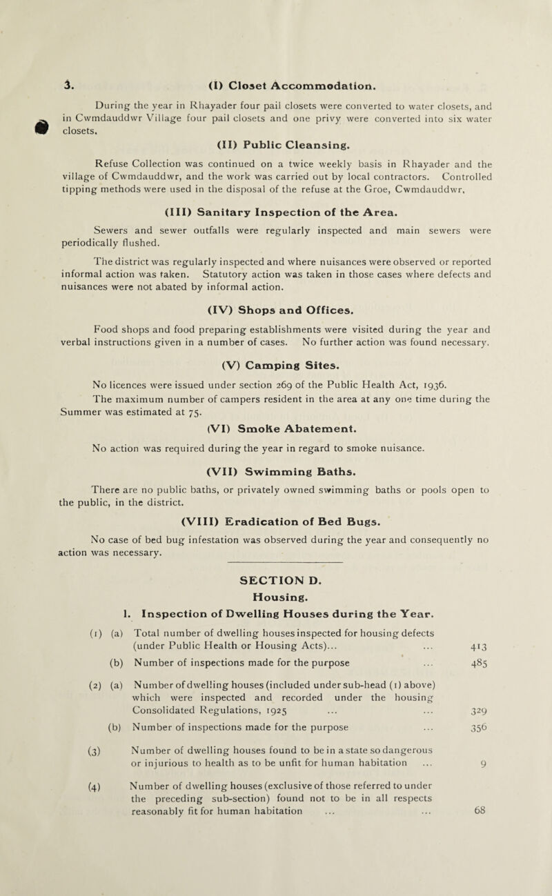 During the year in Rhayader four pail closets were converted to water closets, and in Cwmdauddwr Village four pail closets and one privy were converted into six water closets. (II) Public Cleansing. Refuse Collection was continued on a twice weekly basis in Rhayader and the village of Cwmdauddwr, and the work was carried out by local contractors. Controlled tipping methods were used in the disposal of the refuse at the Groe, Cwmdauddwr, (III) Sanitary Inspection of the Area. Sewers and sewer outfalls were regularly inspected and main sewers were periodically flushed. The district was regularly inspected and where nuisances were observed or reported informal action was taken. Statutory action was taken in those cases where defects and nuisances were not abated by informal action. (IV) Shops and Offices. Food shops and food preparing establishments were visited during the year and verbal instructions given in a number of cases. No further action was found necessary. (V) Camping Sites. No licences were issued under section 269 of the Public Health Act, 1936. The maximum number of campers resident in the area at any one time during the Summer was estimated at 75. (VI) SmoKe Abatement. No action was required during the year in regard to smoke nuisance. (VII) Swimming Baths. There are no public baths, or privately owned swimming baths or pools open to the public, in the district. (VIII) Eradication of Bed Bugs. No case of bed bug infestation was observed during the year and consequently no action was necessary. SECTION D. Housing. 1. Inspection of Dwelling Houses during the Year. (1) (a) Total number of dwelling houses inspected for housing defects (under Public Health or Housing Acts)... ... 413 (b) Number of inspections made for the purpose ... 485 (2) (a) Number of dwelling houses (included under sub-head (1) above) which were inspected and recorded under the housing Consolidated Regulations, 1925 ... ... 329 (b) Number of inspections made for the purpose ... 356 (3) Number of dwelling houses found to be in a state so dangerous or injurious to health as to be unfit for human habitation ... 9 (4) Number of dwelling houses (exclusive of those referred to under the preceding sub-section) found not to be in all respects reasonably fit for human habitation ... ... 68