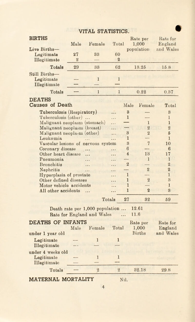 BIRTHS VITAL STATISTICS. Live Births— Legitimate Illegitimate Totals Still Births— Legitimate Illegitimate Totals Rate per Rate for Male Female Total 1,000 England population and Wales 27 33 60 2 — 2 29 33 62 13.25 15 8 — 1 1 — 1 1 0.22 0.37 DEATHS Causes of Death Male Female Total Tuberculosis (Respiratory) 3 — 8 Tuberculosis (other) ... 1 — 1 Malignant neoplasm (stomach) — 1 1 Malignant neoplasm (breast) — 2 2 Malignant neoplasm (other) 3 2 5 Leukaemia 1 — 1 Vascular lesions of nervous system 3 7 10 Coronary disease ... 6 — 6 Other heart disease ... 4 13 17 Pneumonia — 1 1 Bronchitis 2 — 2 Nephritis — 2 2 Hyperplasia of prostate 1 — 1 Other defined diseases 1 2 3 Motor vehicle accidents 1 — 1 All other accidents ... 1 2 3 Totals 27 32 59 Death rate per 1,000 population ... 12.61 Rate for England and Wales 11.6 DEATHS OF INFANTS Male under 1 year old Female Total Rate per 1,000 Births Rate for England and Wales Legitimate — Illegitimate —- 1 1 under 4 weeks old Legitimate — Illegitimate 1 1 Totals 2 2 32.18 29.8 MATERNAL MORTALITY Nil.