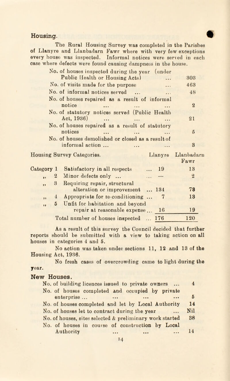 Housing. The Rural Housing Survey was completed in the Parishes of Llanyre and Llanbadarn Fawr where with very few exceptions every house was inspected. Informal notices were served in each case where defects were found causing dampness in the house. No. of houses inspected during the year (under Public Health or Housing Acts) . • . 303 No. of visits made for the purpose • • . 463 No. of informal notices served 48 No. of houses repaired as a result of i n formal notice . . . 2 No. of statutory notices served (Public Health Act, 1936) • • • 21 No. of houses repaired as a result of statutory notices 5 No. of houses demolished or closed as a result of informal action ... 3 Housing Survey Categories. Llanyre Llanbadarn Fawr Category 1 Satisfactory in all respects . 19 13 ,, 2 Minor defects only ... — 2 ,, 3 Requiring repair, structural alteration or improvement . 134 78 ,, 4 Appropriate for ie-conditioning .. . 7 13 ,, 5 Unfit for habitation and beyond repair at reasonable expense.. . 16 19 Total number of houses inspected ... 176 120 As a result of this survey the Council decided that further reports should be submitted with a view to taking action on all houses in categories 4 and 5. No action was taken under sections 11, 12 and 13 of the Housing Act, 1936. No fresh cases of overcrowding came to light during the year. New Houses. No, of building licences issued to private owners ... 4 No. of houses completed and occupied by private enterprise ... ••• ... • •• 5 No. of houses completed and let by Local Authority 14 No. of houses let to contract during the year ... Nil No. of houses, sites selected & preliminary work started 38 No. of houses in course of construction by Local T4