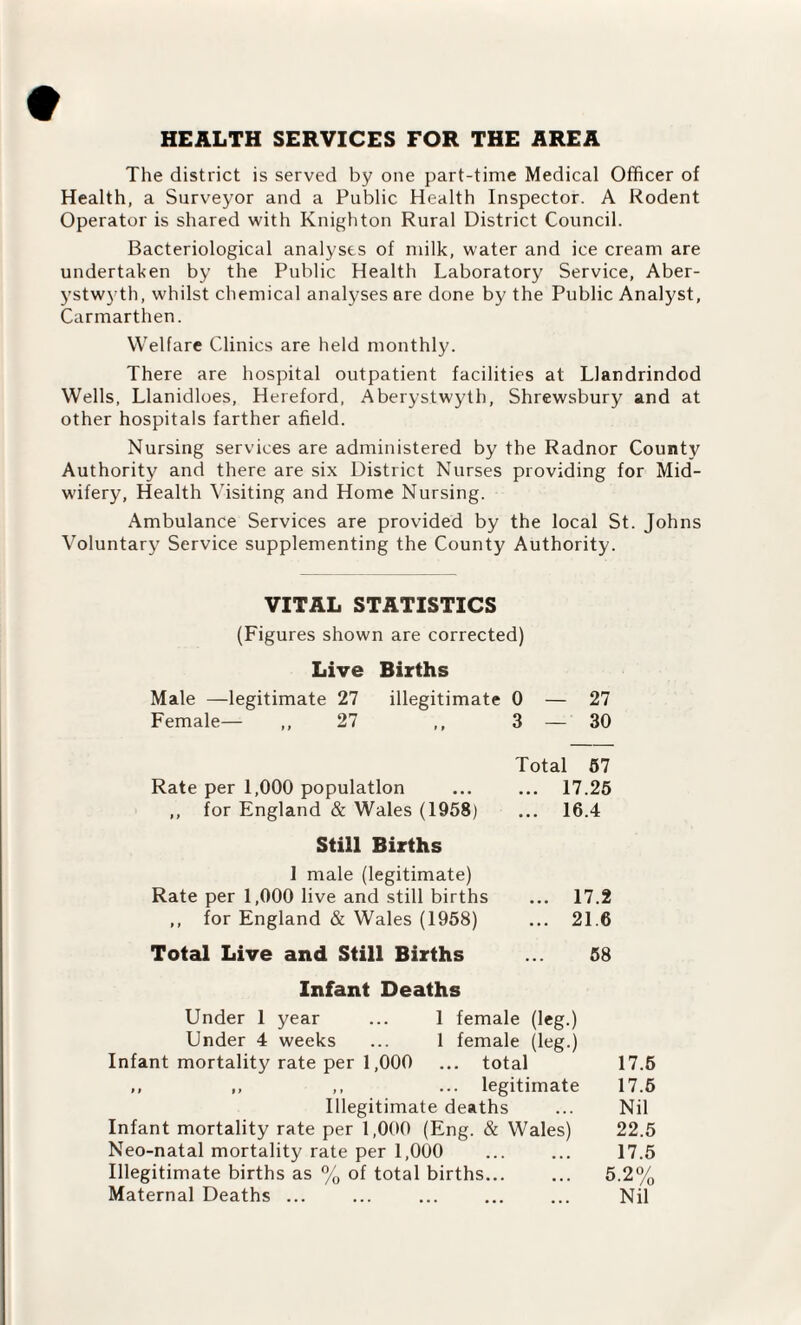 The district is served by one part-time Medical Officer of Health, a Surveyor and a Public Health Inspector. A Rodent Operator is shared with Knighton Rural District Council. Bacteriological analysts of milk, water and ice cream are undertaken by the Public Health Laboratory Service, Aber¬ ystwyth, whilst chemical analyses are done by the Public Analyst, Carmarthen. Welfare Clinics are held monthly. There are hospital outpatient facilities at Llandrindod Wells, Llanidloes, Hereford, Aberystwyth, Shrewsbury and at other hospitals farther afield. Nursing services are administered by the Radnor County Authority and there are six District Nurses providing for Mid¬ wifery, Health Visiting and Home Nursing. Ambulance Services are provided by the local St. Johns Voluntary Service supplementing the County Authority. VITAL STATISTICS (Figures shown are corrected) Live Births Male —legitimate 27 illegitimate 0 — 27 Female— ,, 27 ,, 3 — 30 Total 97 Rate per 1,000 population ... ... 17.25 ,, for England & Wales (1958) ... 16.4 Still Births 1 male (legitimate) Rate per 1,000 live and still births ,, for England & Wales (1958) Total Live and Still Births 17.2 21 6 58 Infant Deaths Under 1 year ... 1 female (leg.) Under 4 weeks ... 1 female (leg.) Infant mortality rate per 1,000 ... total 17.5 ,, ,, ,, ... legitimate 17.5 Illegitimate deaths ... Nil Infant mortality rate per 1,000 (Eng. & Wales) 22.5 Neo-natal mortality rate per 1,000 ... ... 17.5 Illegitimate births as % of total births. 5.2% Maternal Deaths ... ... ... ... ... Nil