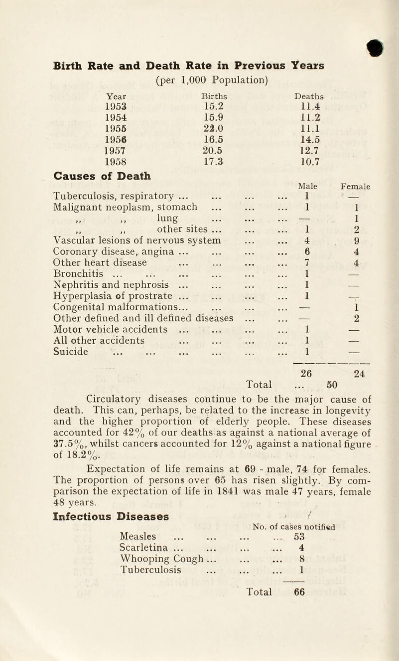 Birth Rate and Death Rate in Previous Years (per 1,000 Population) Year Births 1953 15.2 1954 15.9 1955 22.0 1956 16.5 1957 20.5 1958 17.3 Causes of Death Deaths 11.4 11.2 11.1 14.5 12.7 10.7 Male Female Tuberculosis, respiratory ... 1 — Malignant neoplasm, stomach 1 1 „ lung . ... — 1 ,, ,, other sites ... 1 2 Vascular lesions of nervous system 4 9 Coronary disease, angina ... ... 6 4 Other heart disease 7 4 Bronchitis ... 1 — Nephritis and nephrosis ... 1 — Hyperplasia of prostrate ... 1 — Congenital malformations... ... — 1 Other defined and ill defined diseases ... — 2 Motor vehicle accidents ... 1 — All other accidents 1 — Suicide 1 — 26 24 Total ... 50 Circulatory diseases continue to be the major cause of death. This can, perhaps, be related to the increase in longevity and the higher proportion of elderly people. These diseases accounted for 42% of our deaths as against a national average of 37.5%, whilst cancers accounted for 12% against a national figure of 18.2%. Expectation of life remains at 69 - male, 74 for females. The proportion of persons over 65 has risen slightly. By com¬ parison the expectation of life in 1841 was male 47 years, female 48 years. Infectious Diseases ' No. of cases notified Measles ... ... ... ... 53 Scarletina ... ... ... ... 4 Whooping Cough ... . 8 Tuberculosis ... ... ... 1 Total 66