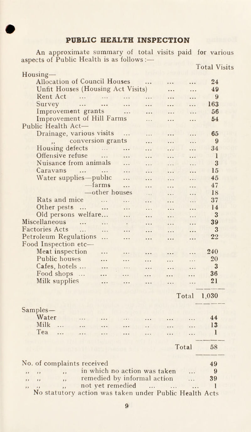 PUBLIC HEALTH INSPECTION An approximate summary of total visits paid for various aspects of Public Health is as follows:— Total Visits Housing— Allocation of Council Houses ... ... ... 24 Unfit Houses (Housing Act Visits) ... ... 49 Rent Act ... ... ... ... ... ... 9 Survey ... ... ... ... ... ... 163 Improvement grants ... ... ... ... 56 Improvement of Hill Farms ... ... ... 54 Public Health Act— Drainage, various visits ... ... ... ... 65 ,, conversion grants ... ... ... 9 Housing defects ... ... ... ... ... 34 Offensive refuse ... ... ... ... ... 1 Nuisance from animals ... ... ... ... 3 Caravans ... ... ... ... ... ... 15 Water supplies—public ... ... ... ... 45 —farms ... ... ... ... 47 —other houses ... ... 18 Rats and mice ... ... ... ... ... 37 Other pests ... ... ... ... ... ... 14 Old persons welfare... ... ... ... ... 3 Miscellaneous ... ... . ... ... ... 39 Factories Acts ... ... ... ... ... ... 3 Petroleum Regulations ... ... ... ... ... 22 Food Inspection etc— Meat inspection ... ... ... ... ... 240 Public houses ... ... ... ... ... 20 Cafes, hotels ... ... ... ... ... ... 3 Food shops ... ... ... ... ... ... 36 Milk supplies ... ... ... ... ... 21 Total 1,030 Samples— Water ... ... ... ... ... ... 44 Milk. 13 Tea ... ... ... ... ... ... ... 1 Total 58 No. of complaints received 49 ,, ,, ,, in which no action was taken ... 9 ,, ,, ,, remedied by informal action ... 39 ,, ,, ,, not yet remedied ... ... ... 1 No statutory action was taken under Public Health Acts